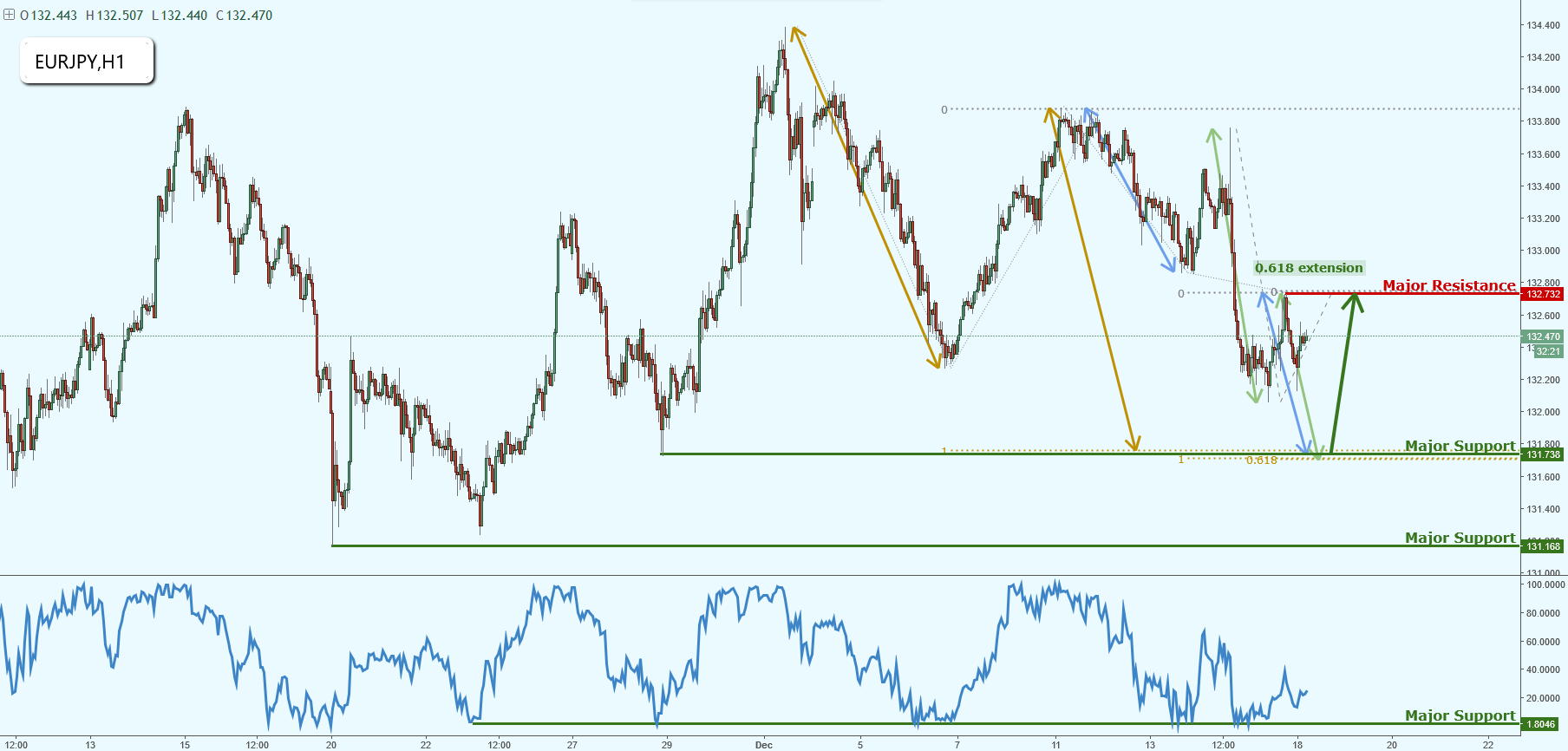 EURJPY Drop Expected Towards Key Level of Support