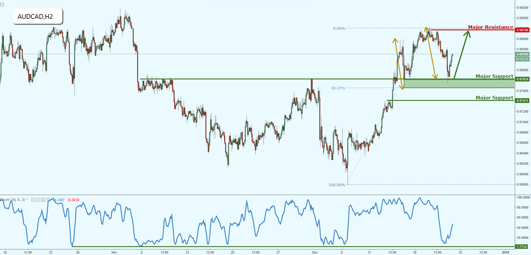 AUDCAD Bouncing Perfectly Above Support!