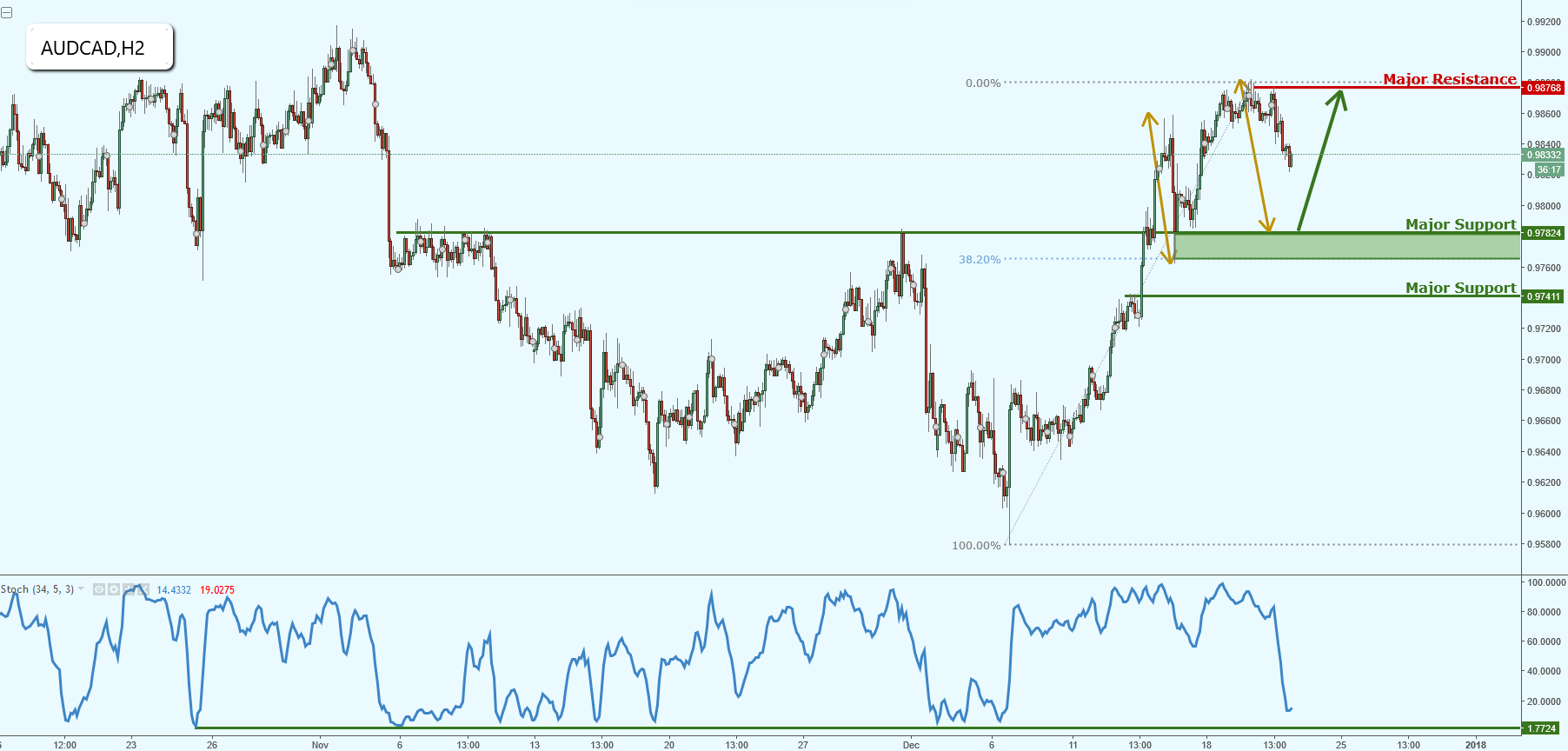 AUDCAD Approaching a Strong Level of Support, Keep an Eye Out!