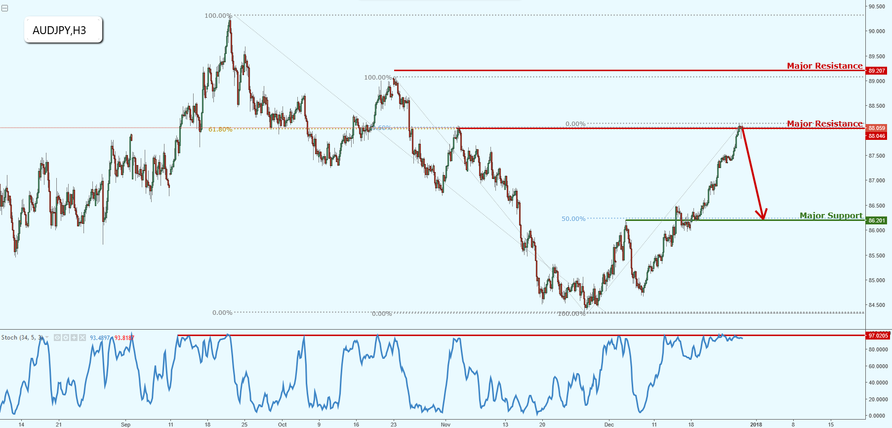 AUDJPY Right on Major Resistance!