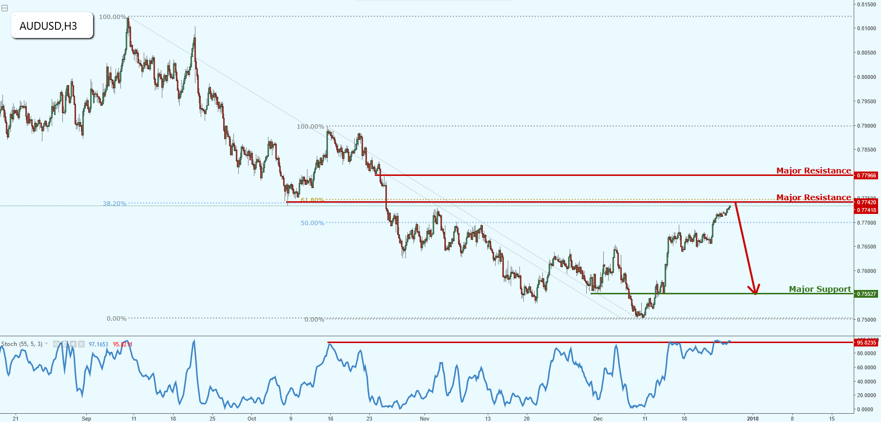 AUDUSD Right on Resistance!