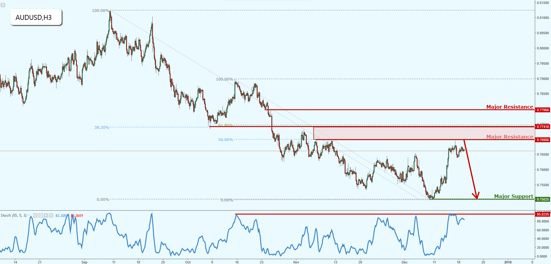 AUDUSD Testing Strong Resistance!