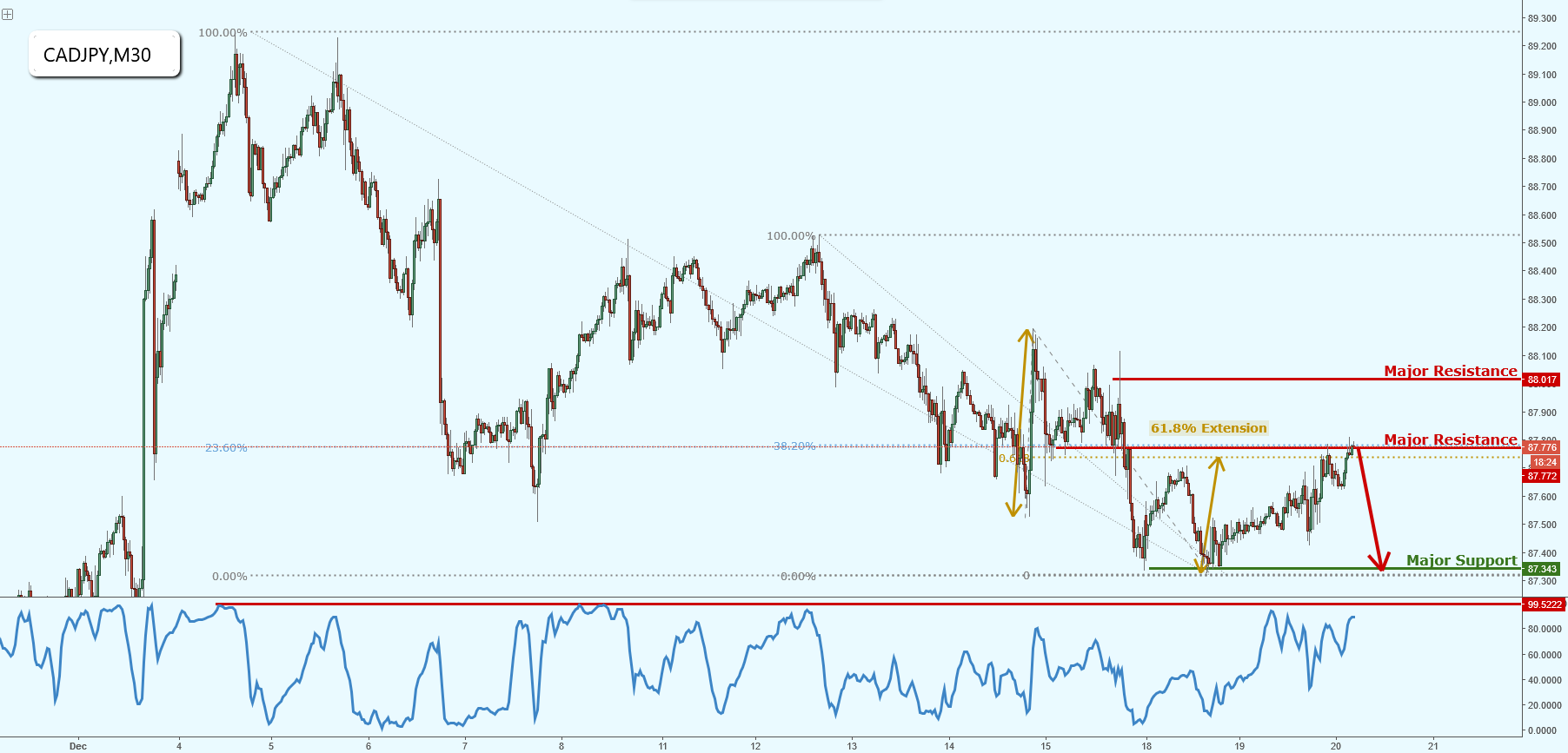 CADJPY Testing Major Resistance!