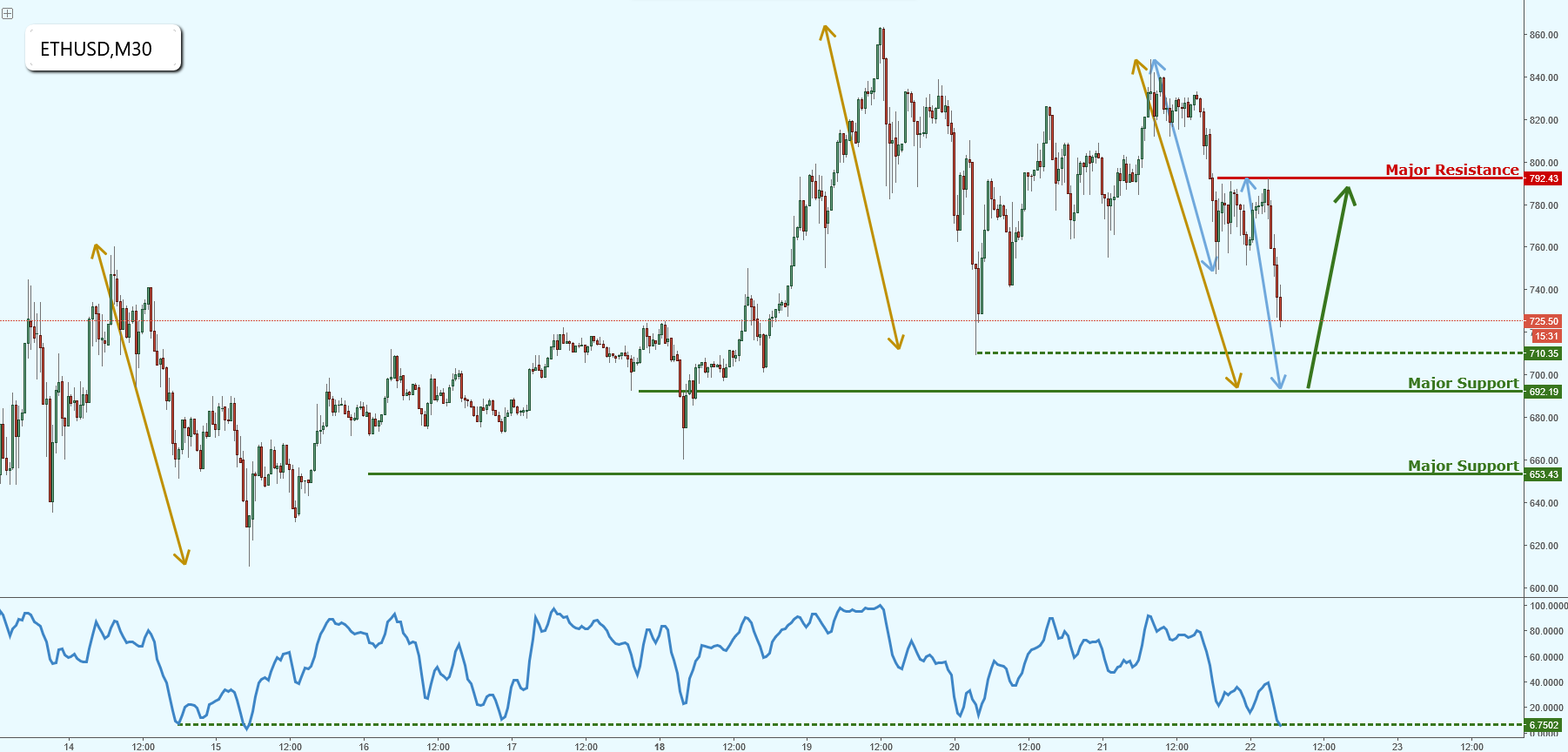 Ethereum Reached Our Target Previously, Now Dropping to Major Support!