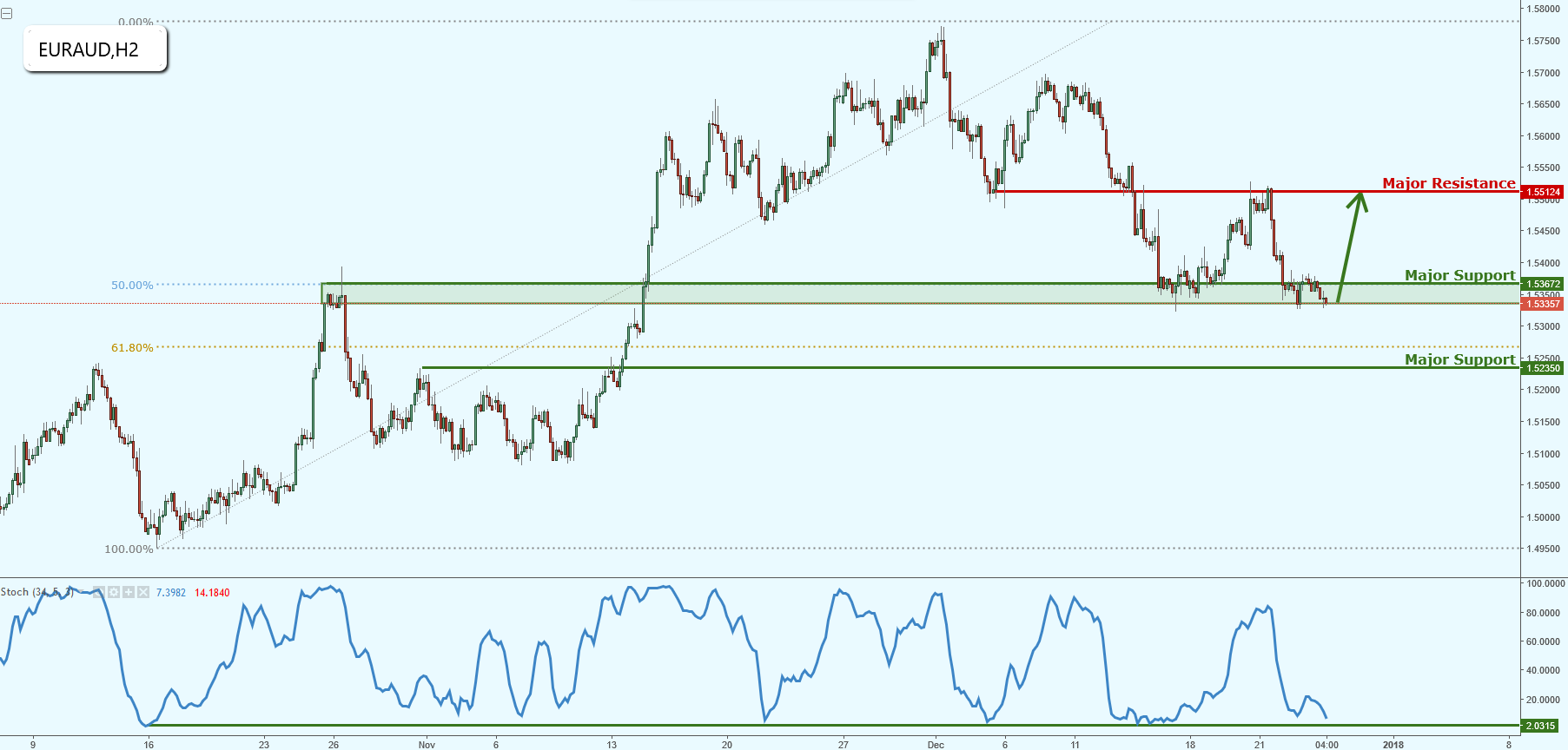 EURAUD on Major Support Area, Keep an Eye Out!