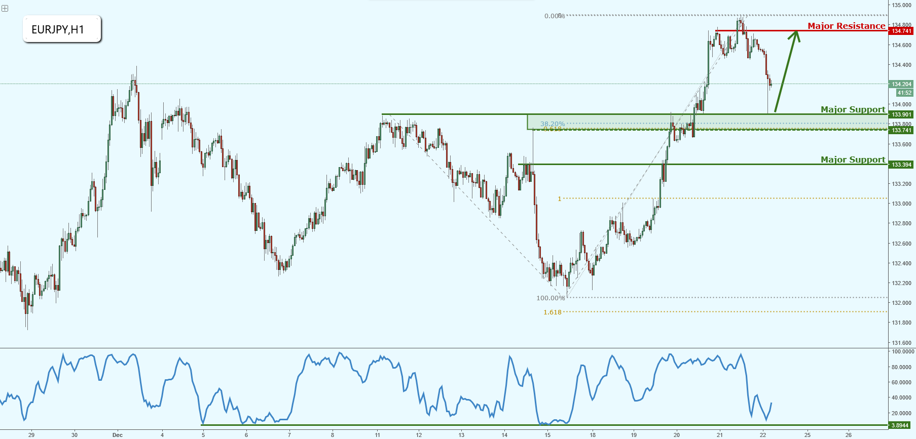 EURJPY Bouncing Off Major Support!