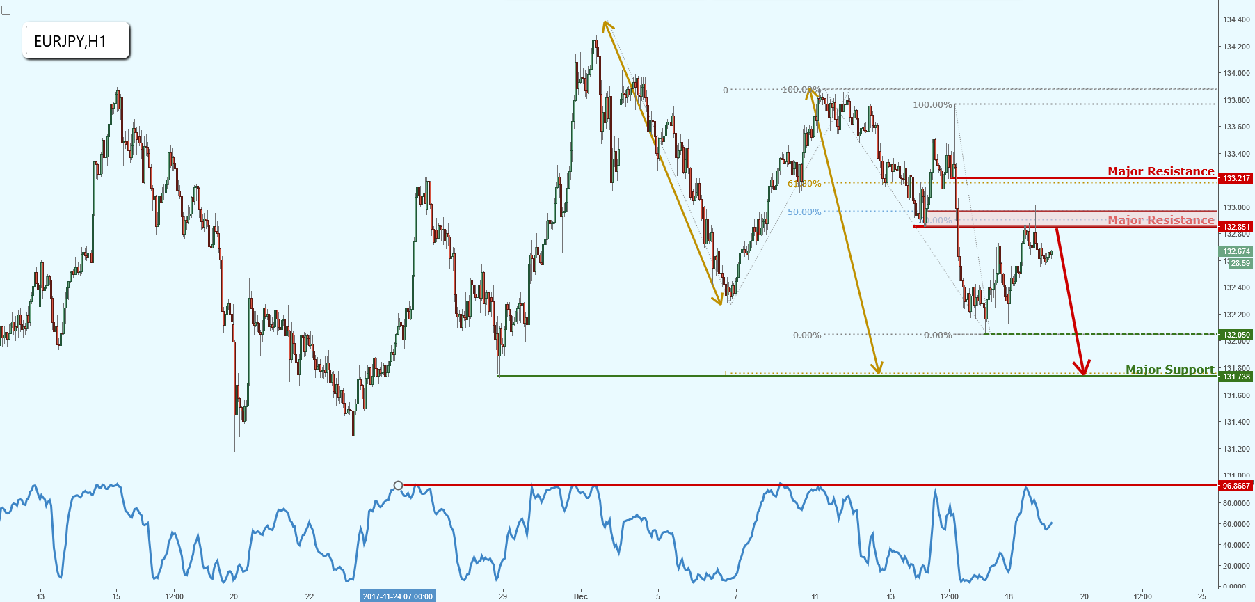 EURJPY Reversing Strongly Below Area of Resistance