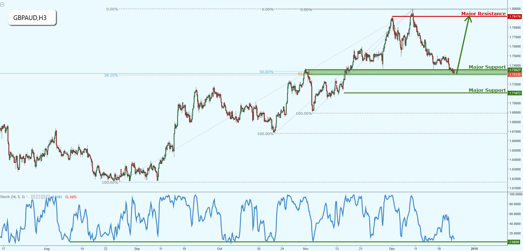 GBPAUD Testing Major Support, Keep an Eye Out!