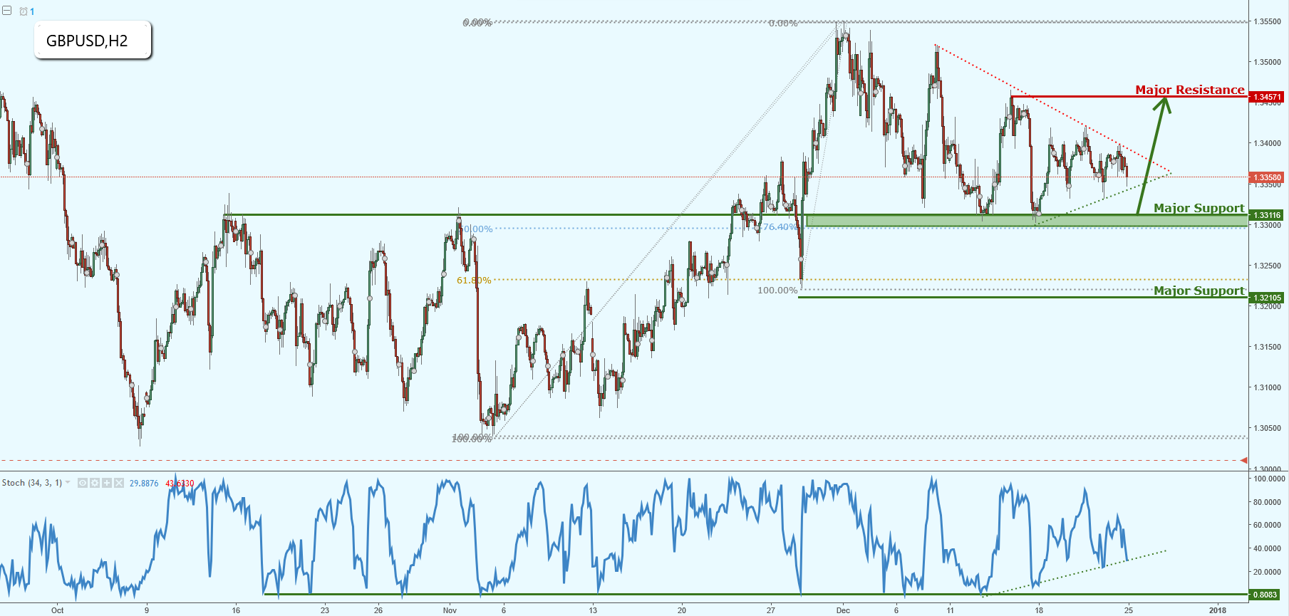 GBPUSD Lining up a Possible Bounce!