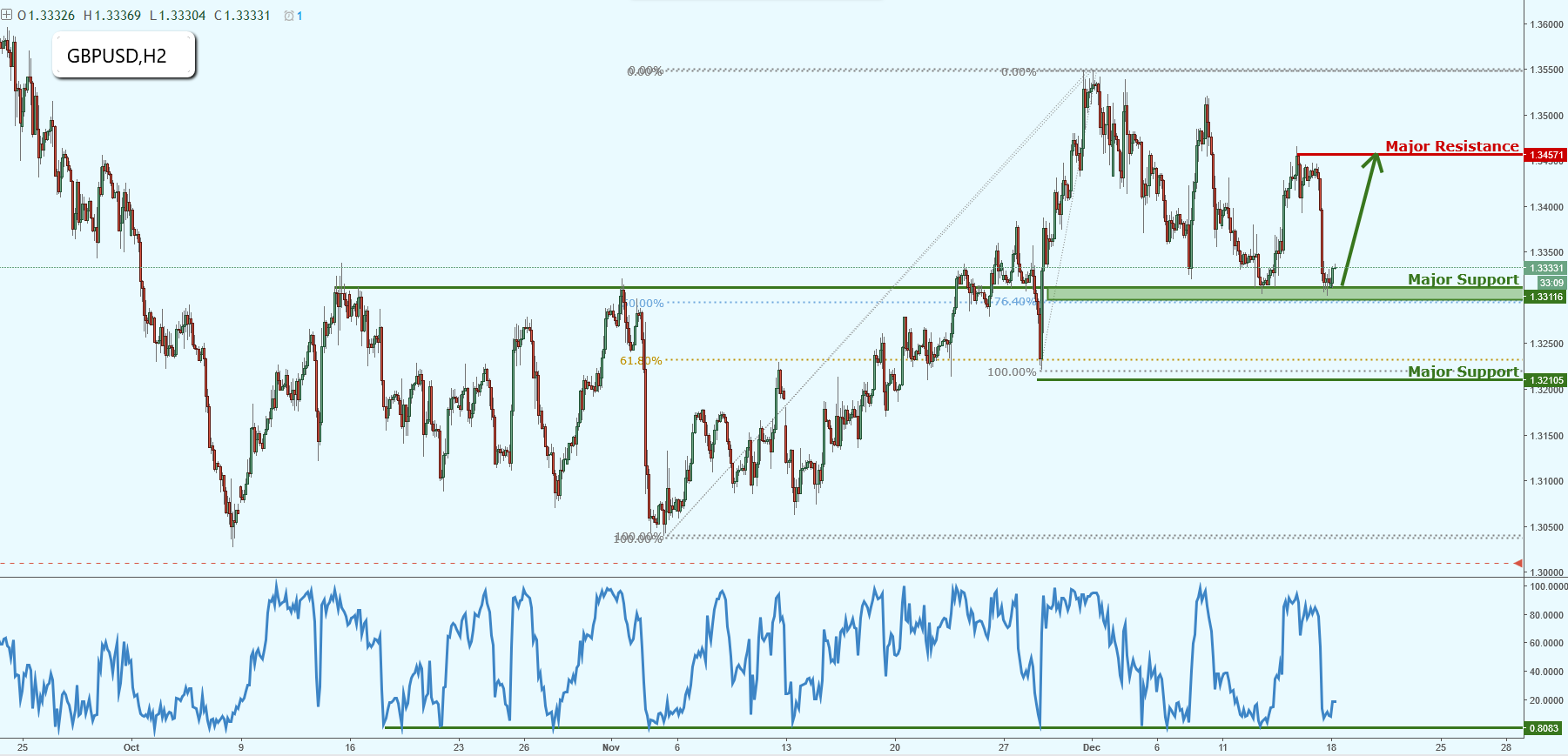 GBPUSD Testing Major Area of Support!