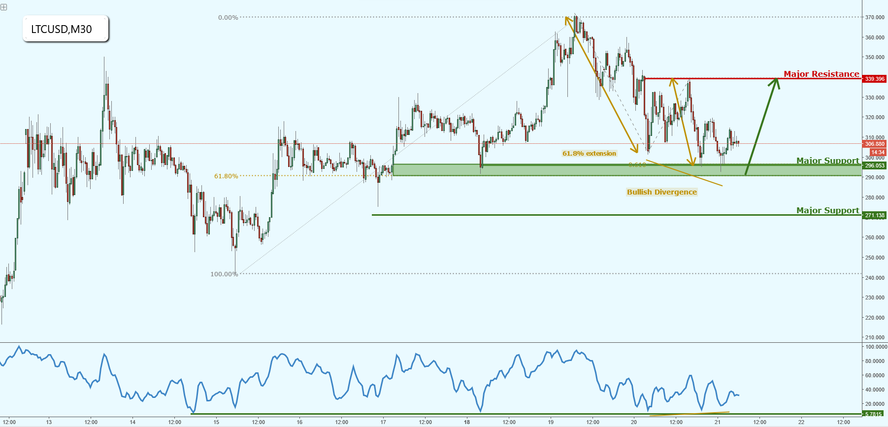 Litecoin Testing Major Support!