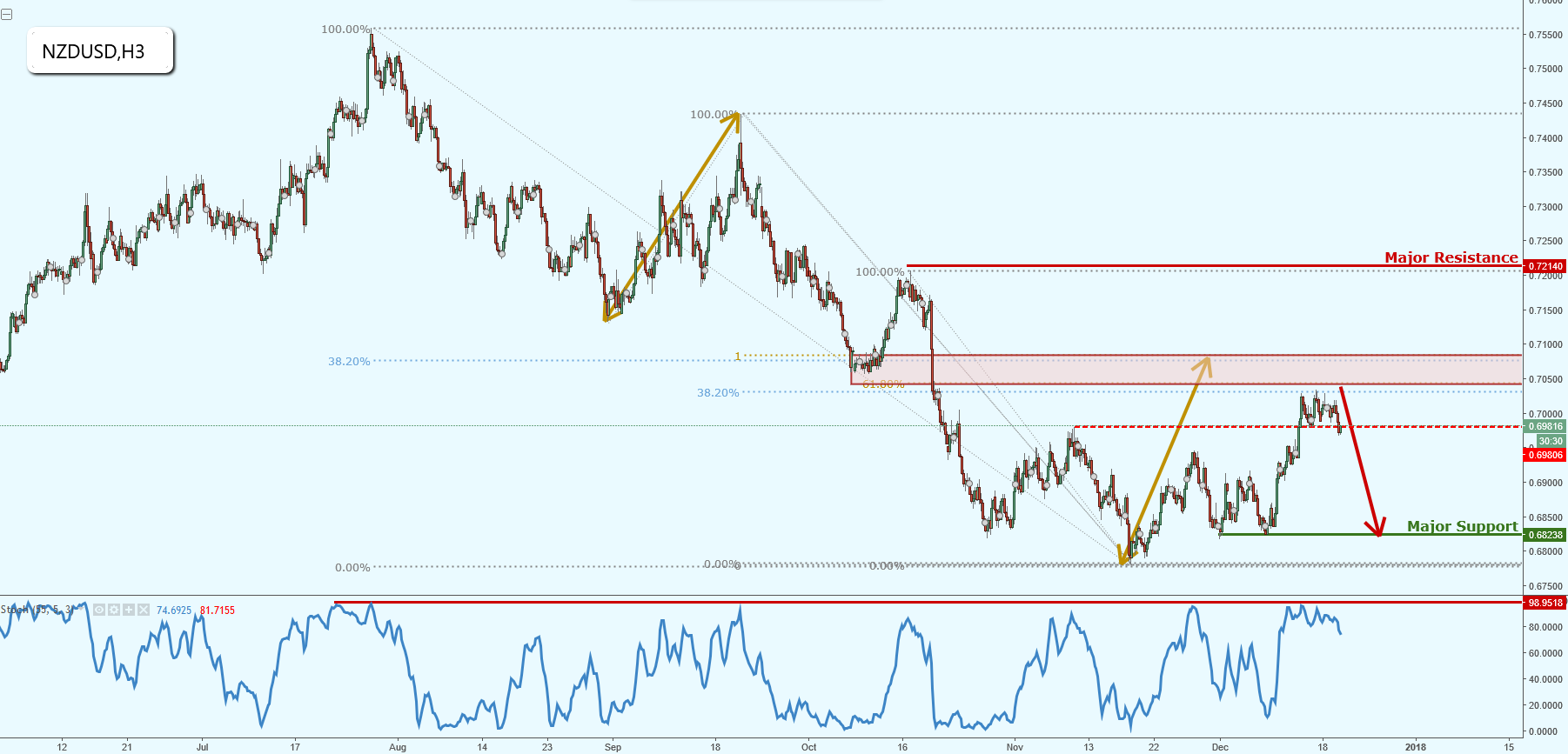 NZDUSD Has Broken Major Support!