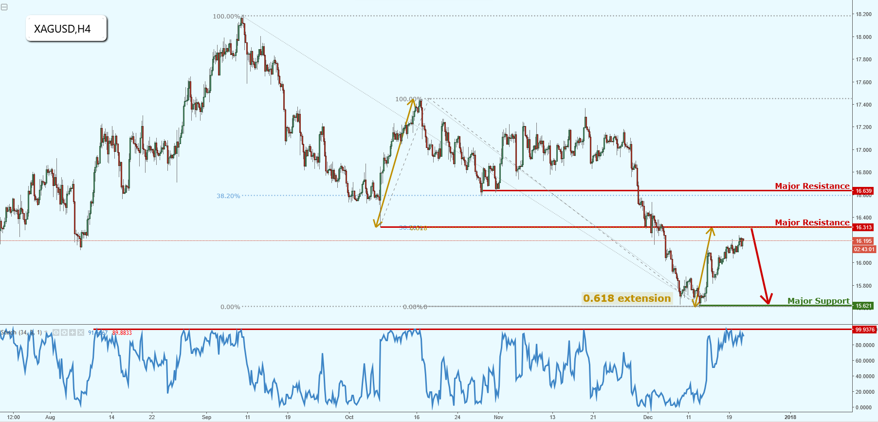 Silver Approaching Major Level of Resistance, Keep an Eye Out on This!