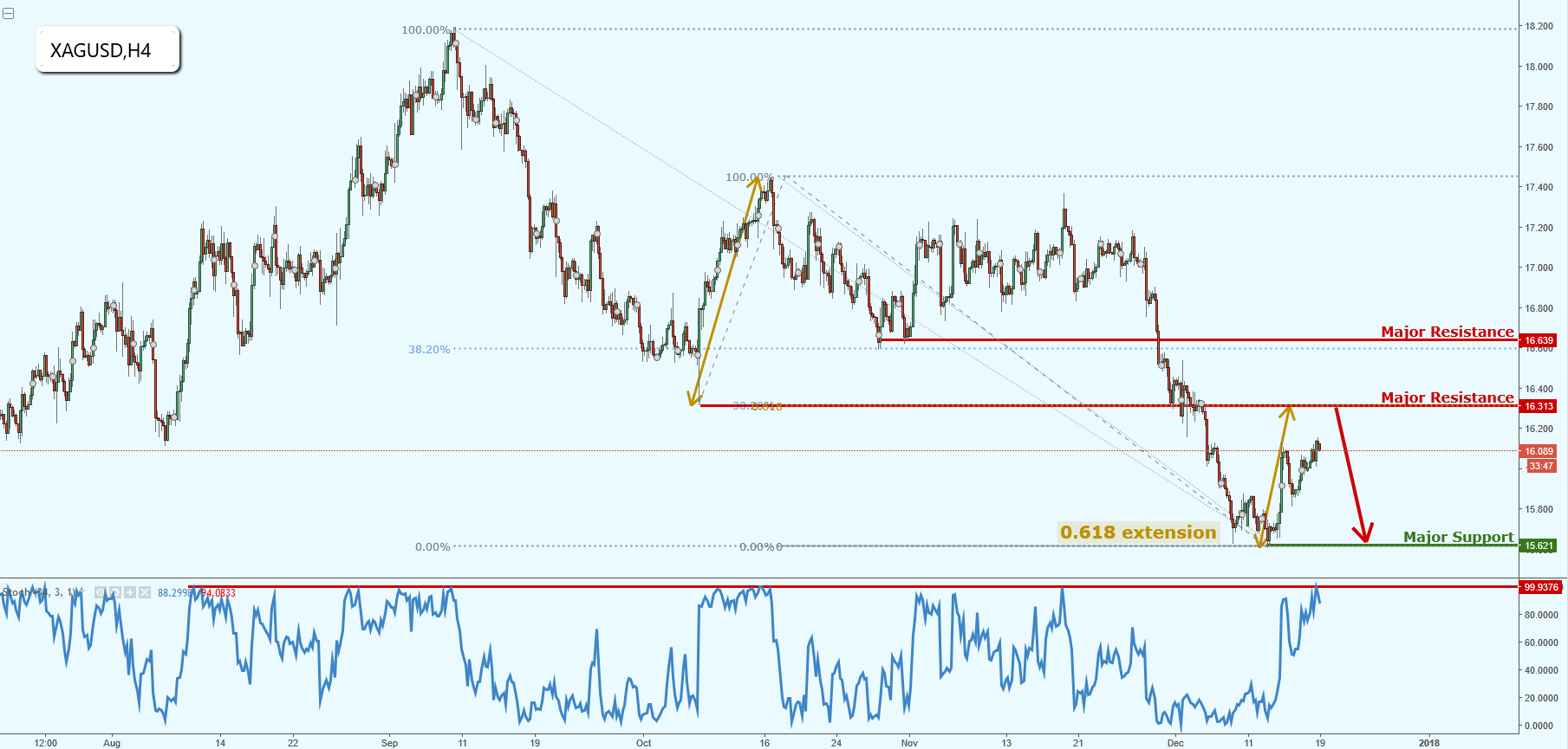 Silver Approaching Supply Area, Could a Reversal Occur?
