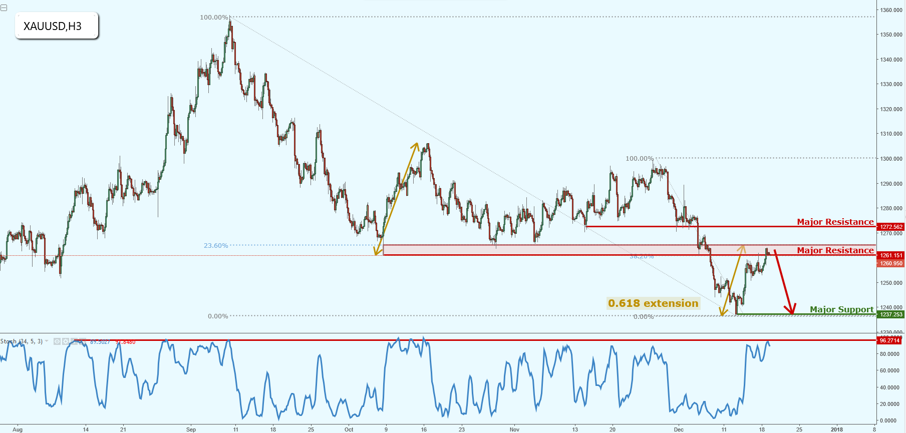 Gold at Key Inflexion Point!
