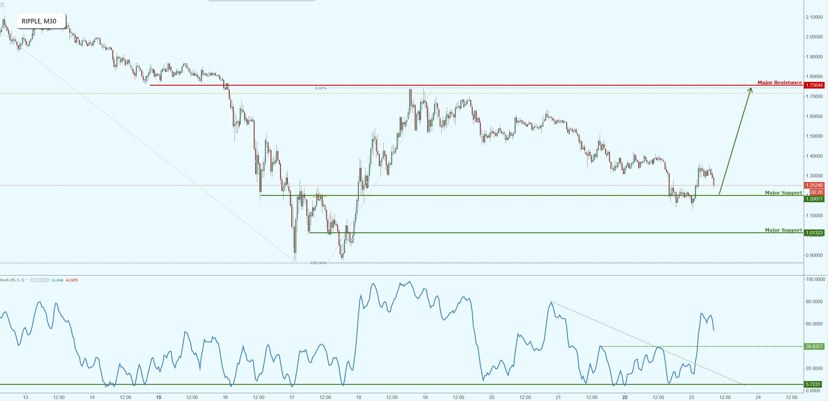 Ripple Above Major Support, Prepare for a Potential Bounce!