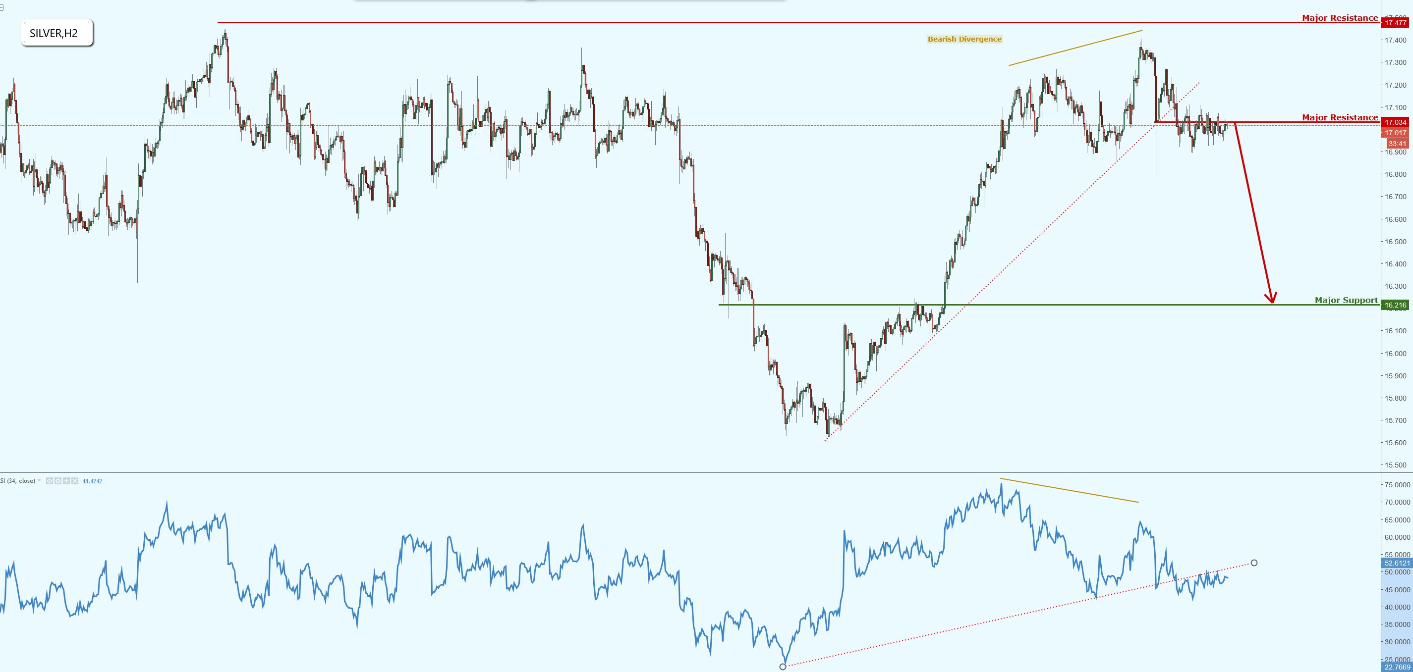 Silver Testing Major Resistance, Prepare for a Potential Reversal