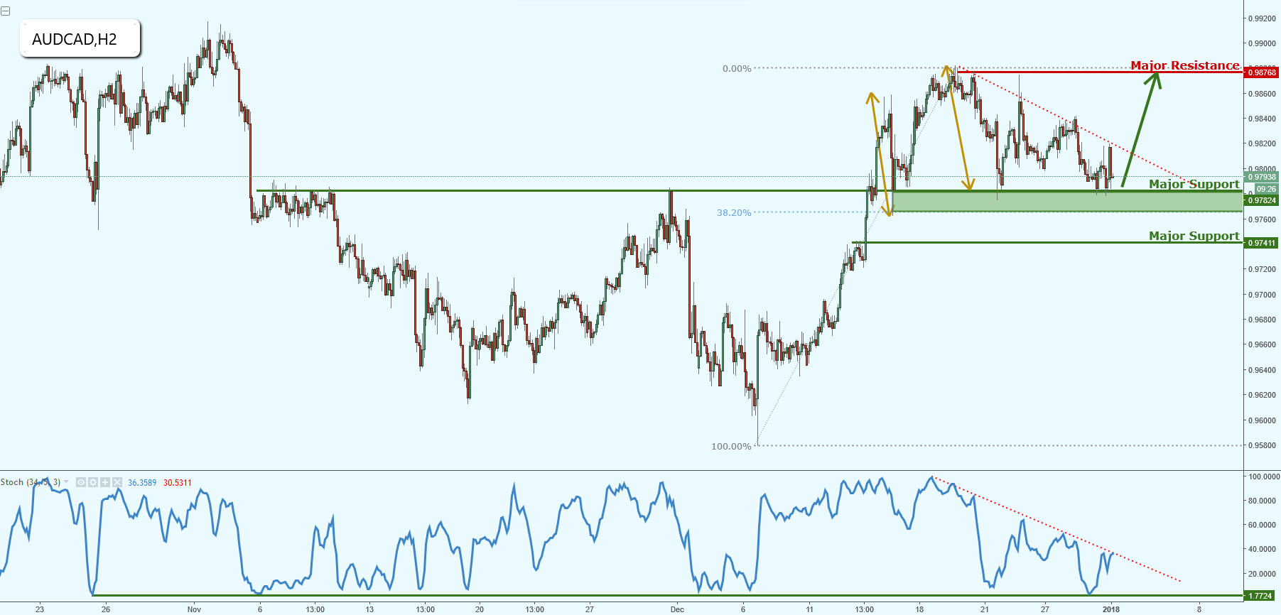 AUDCAD Preparing for a Strong Bounce