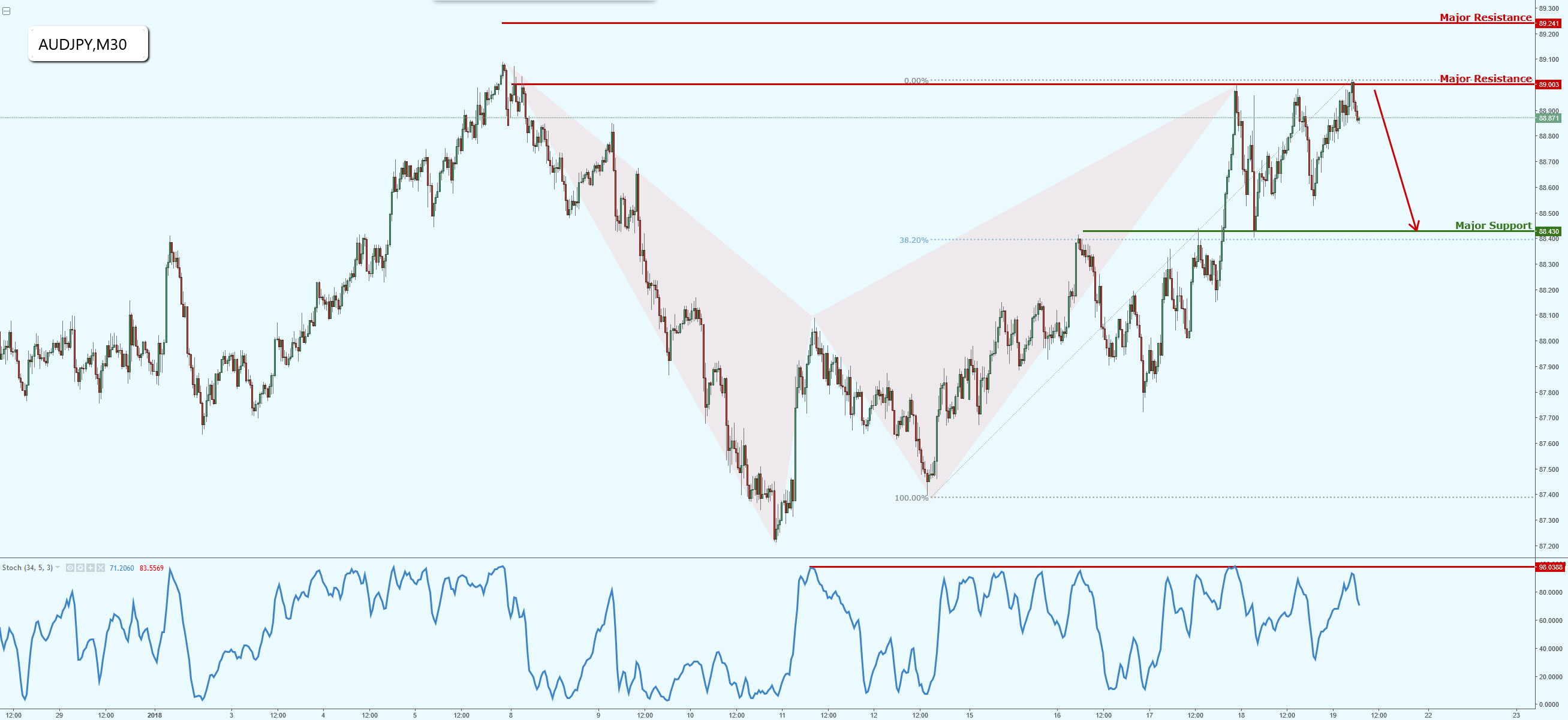 AUDJPY Experiencing Major Resistance, Potential Upcoming Drop!