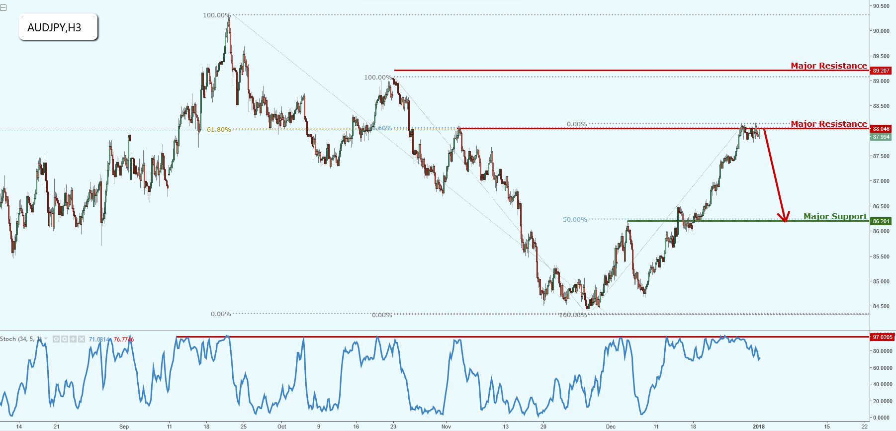 AUDJPY Continues to Test Major Resistance!