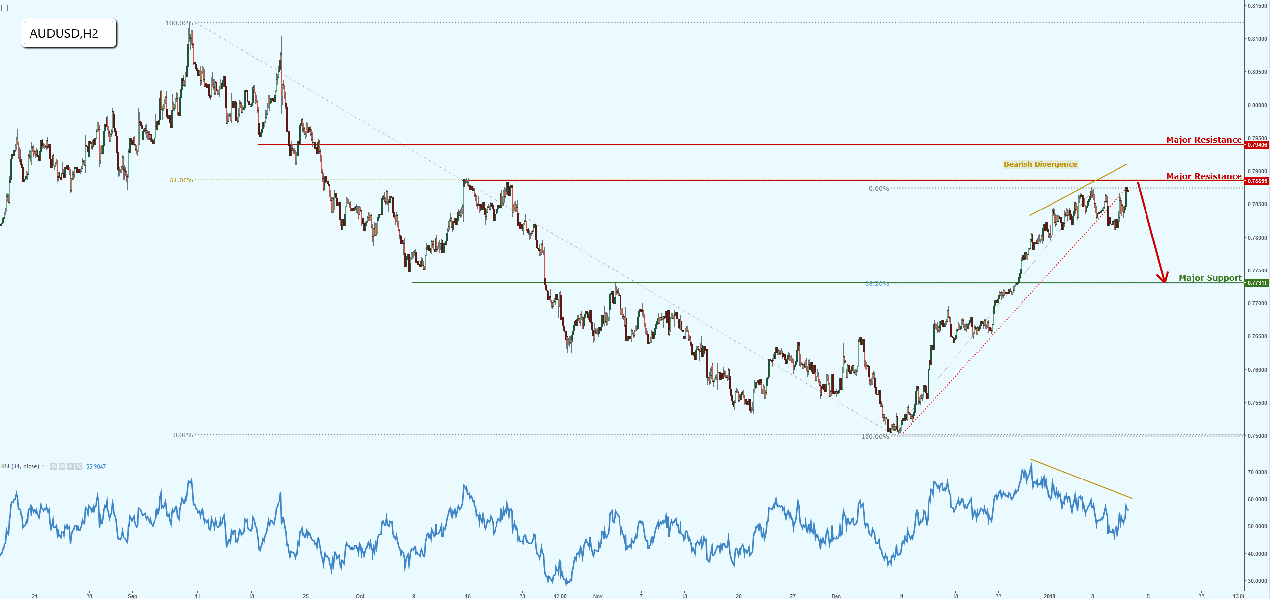 AUDUSD Back to Pullback Resistance!