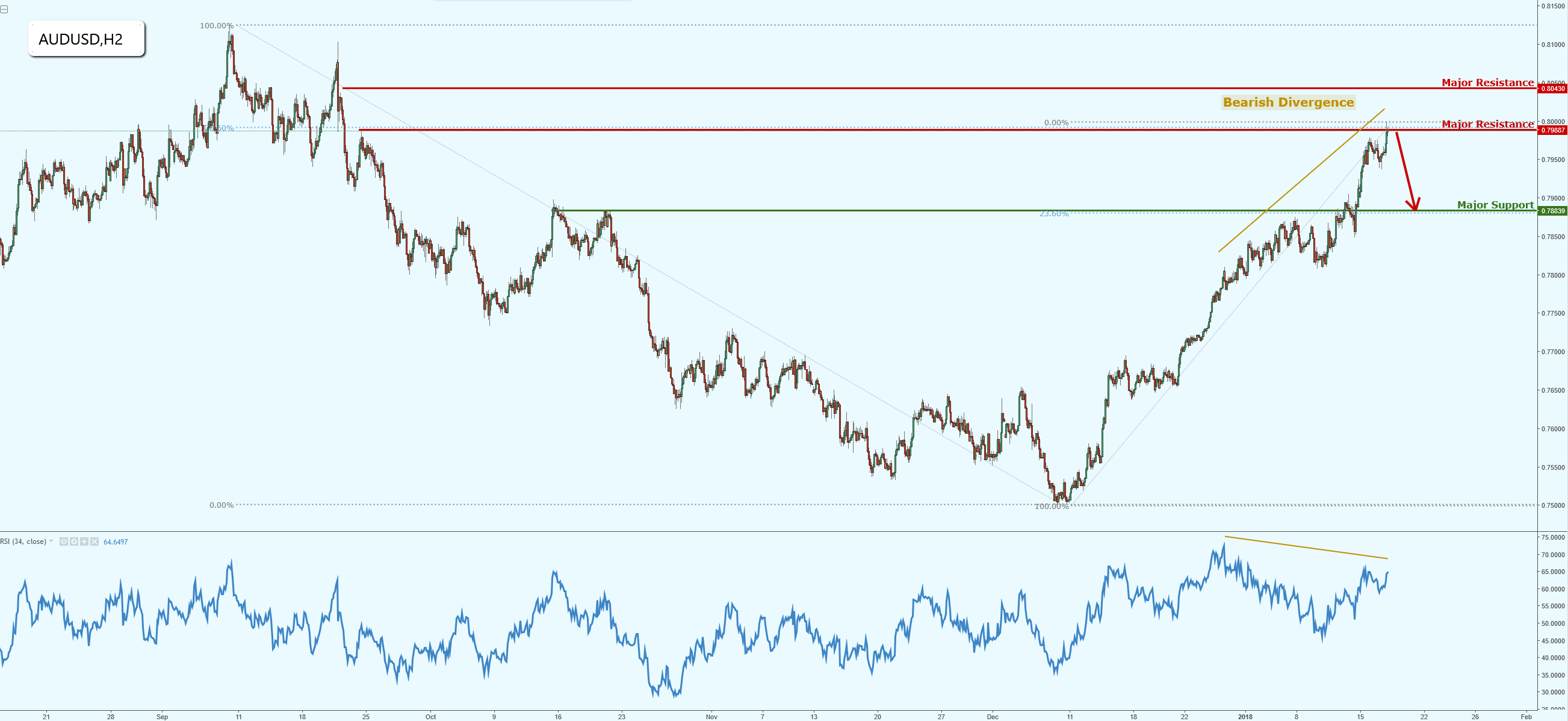 AUDUSD on Major Resistance, Potential Major Reversal!