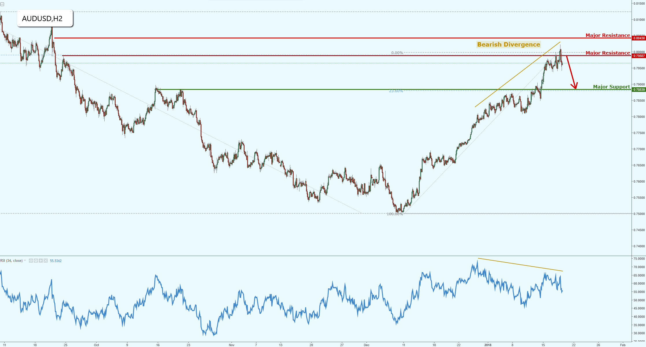 AUDUSD Starting to Reverse Nicely, Watch This Space!