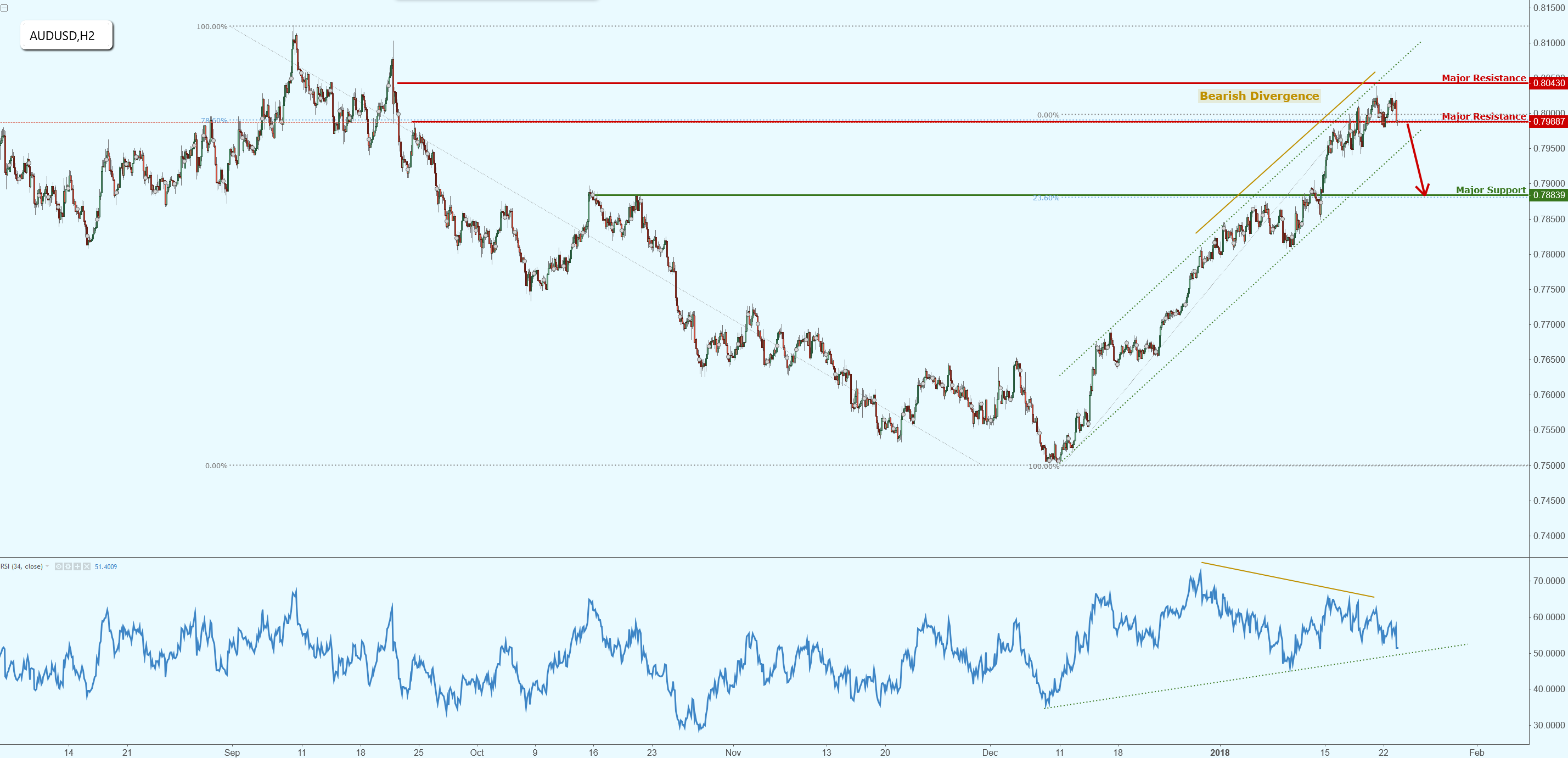 AUDUSD Starting to Reverse Nicely, Watch for the Break of Major Support!