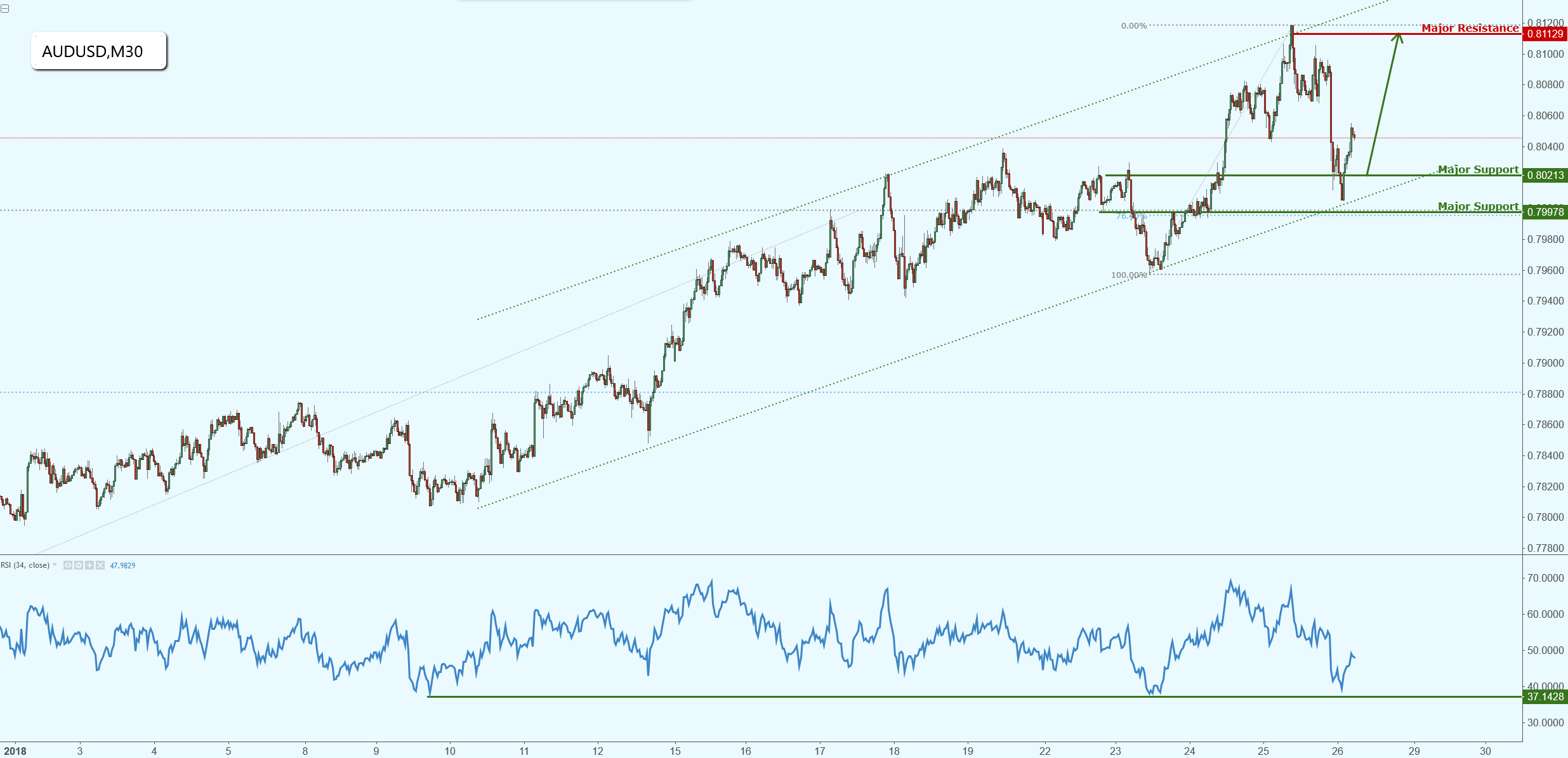 AUDUSD Remains in a Strong Ascending Channel