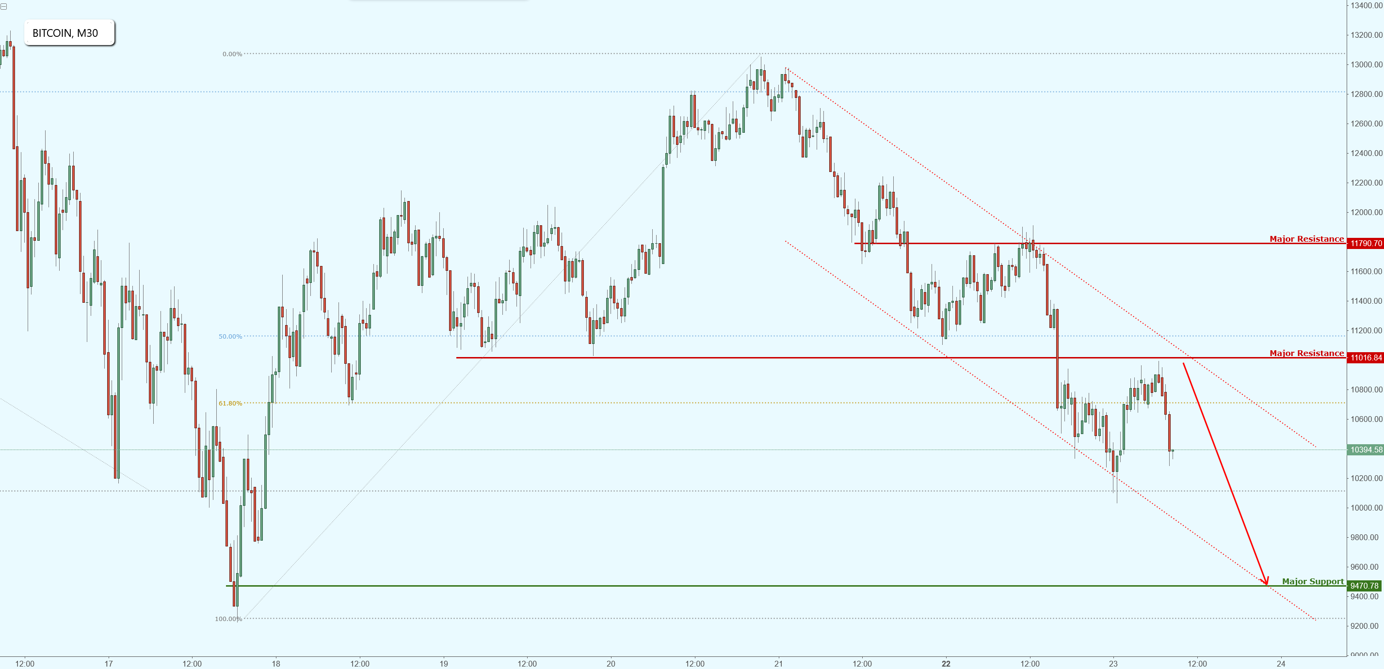 Bitcoin in a Bearish Channel, Remain Bearish Looking for Strength as Entry