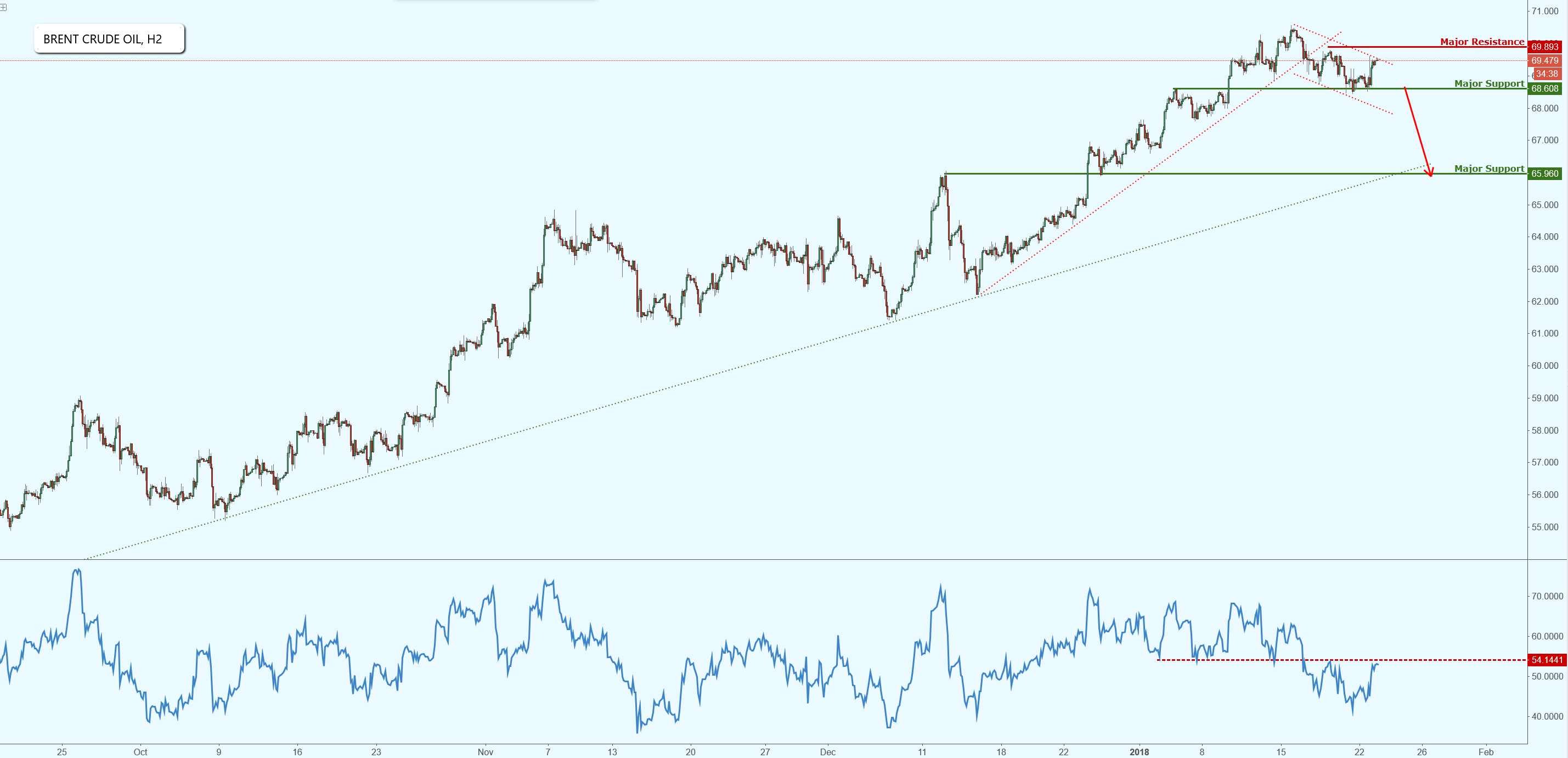 Brent Crude Oil Above Major Support, Watch for a Break!