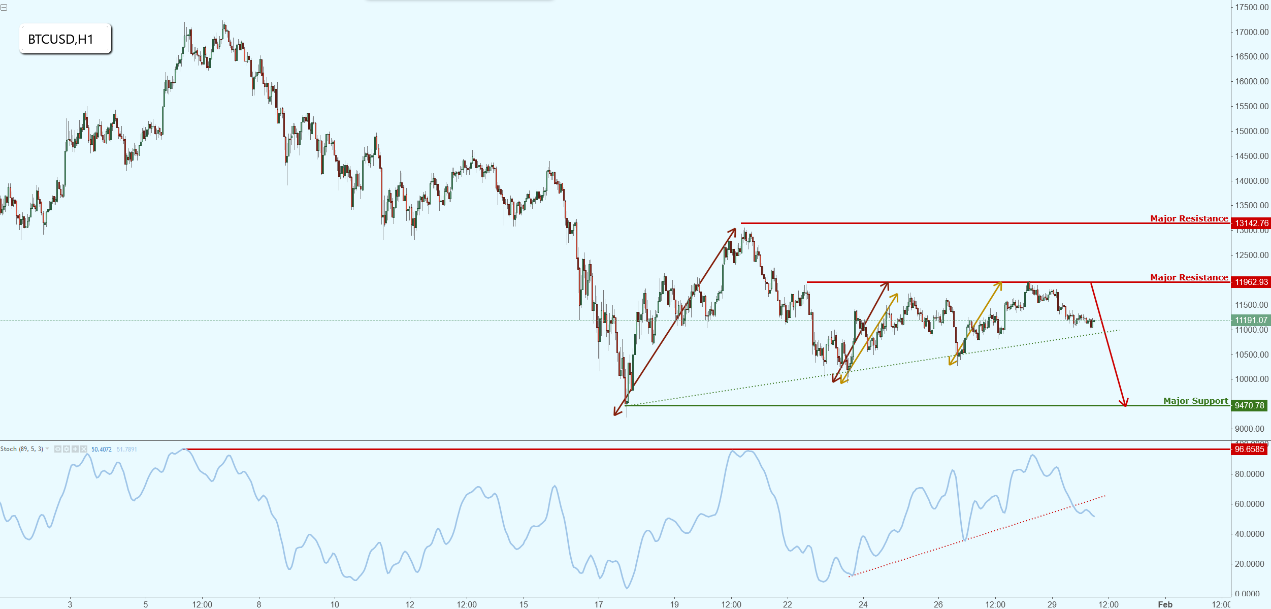Bitcoin Reversing Nicely, Watch for Further Bearish Action!