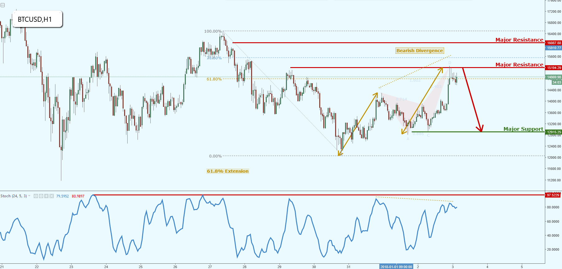 Bitcoin Testing Major Resistance!