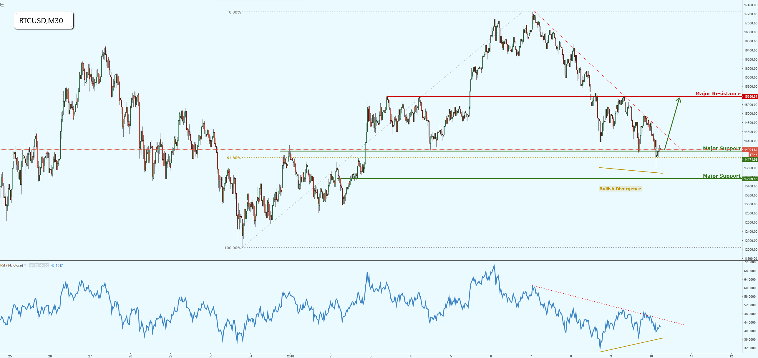 Bitcoin Testing Major Support, Possible Upcoming Bounce!