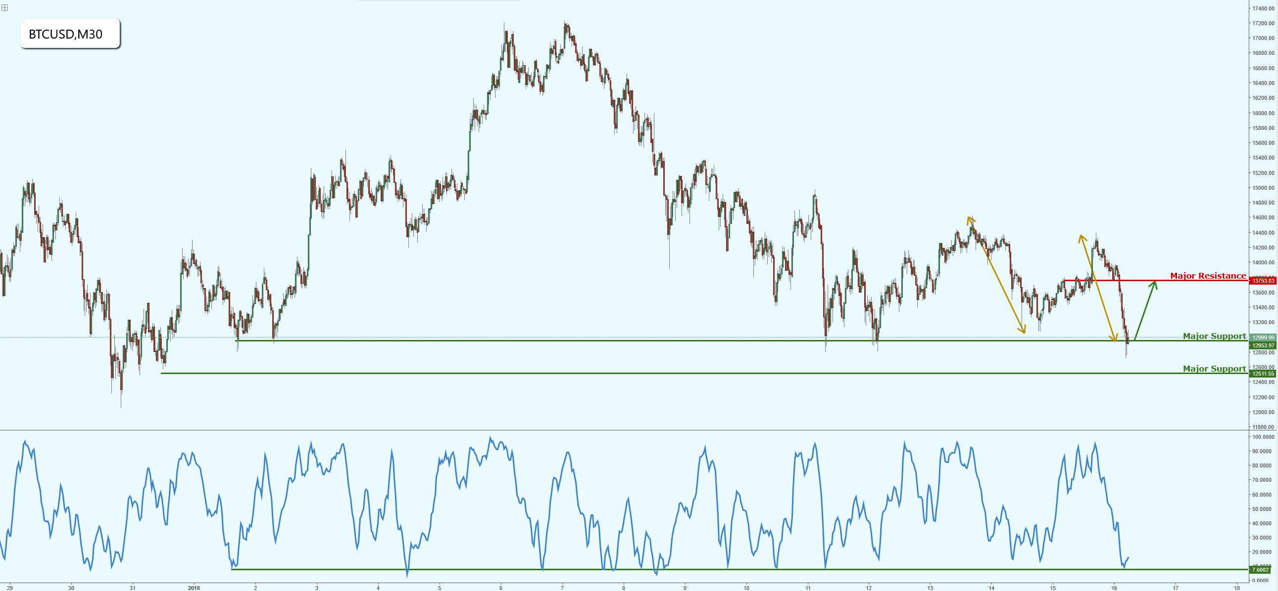 Bitcoin on Major Support, Potential Bounce!