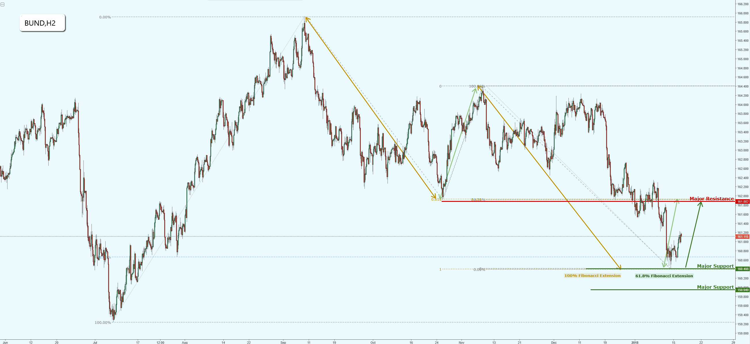 Bund on Major Support, Potential Upcoming Bounce!