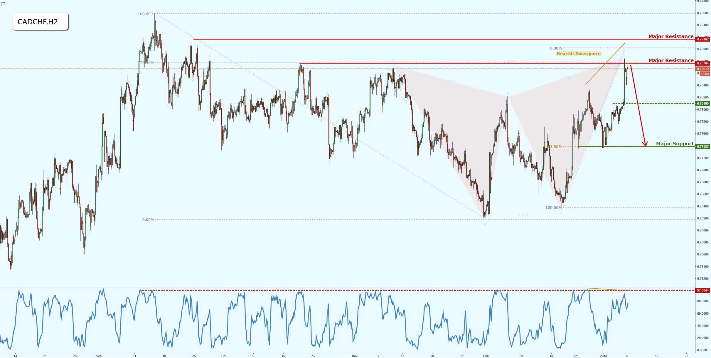 CADCHF Forming a Major Reversal, Keep an Eye Out!