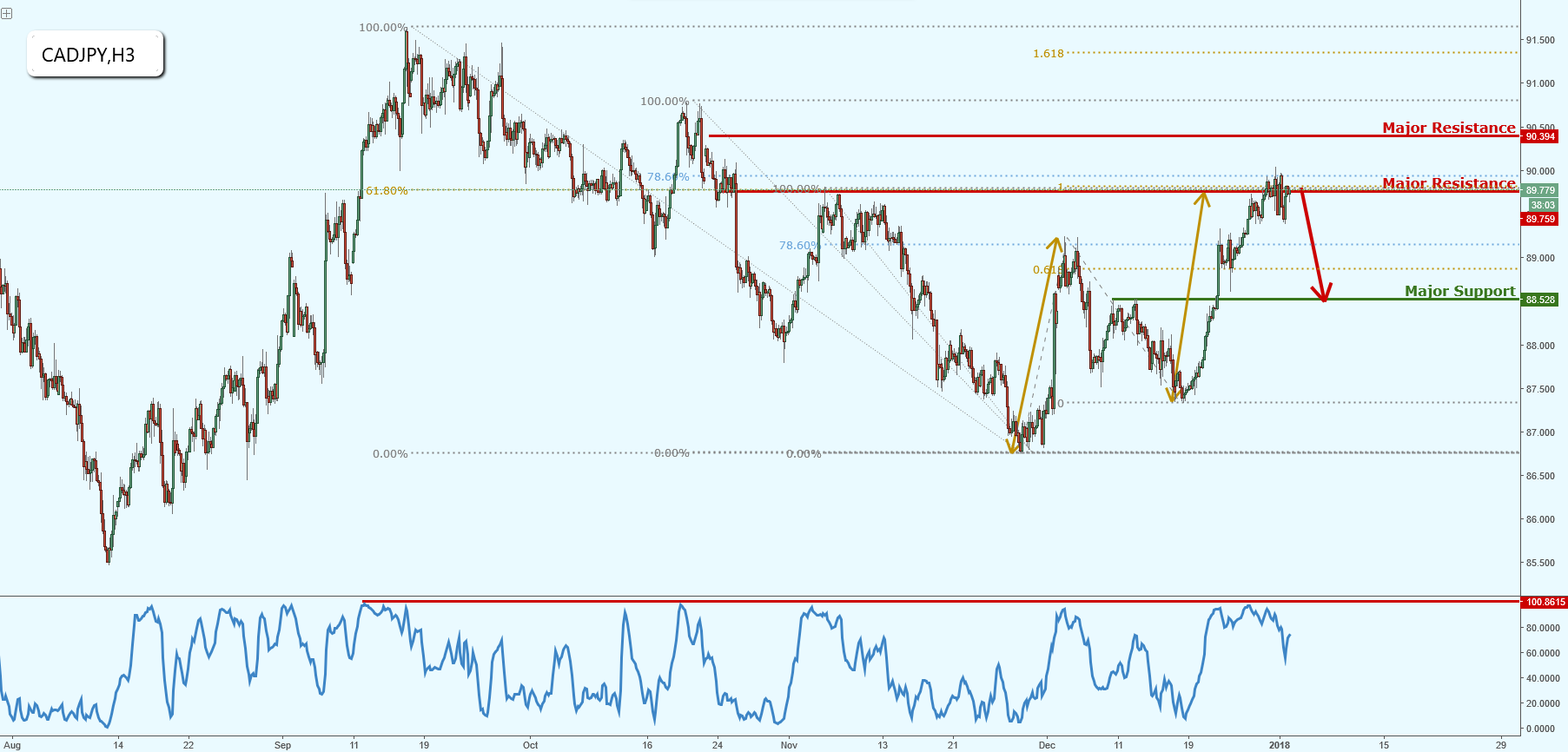 CADJPY Testing Major Resistance!