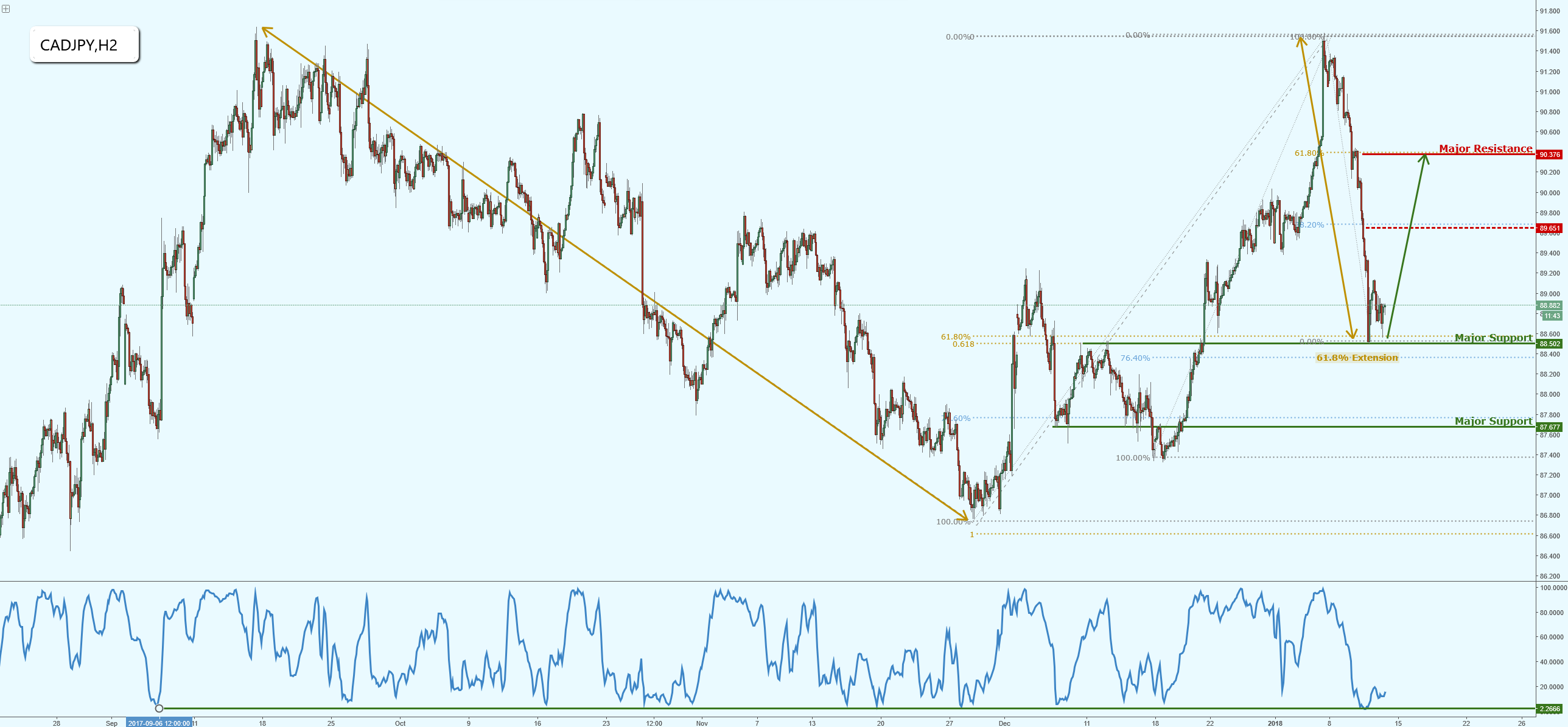 CADJPY on Major Support, Prepare for a Bounce!
