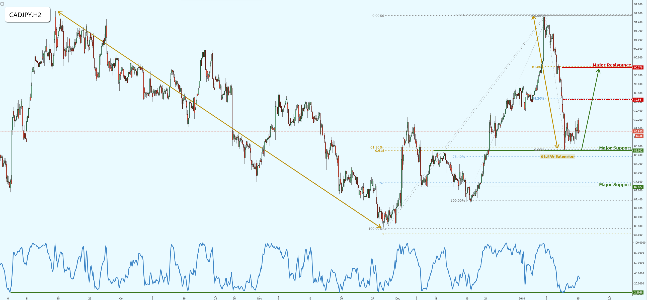 CADJPY Bouncing Nicely, More Bullish Momentum Expected!