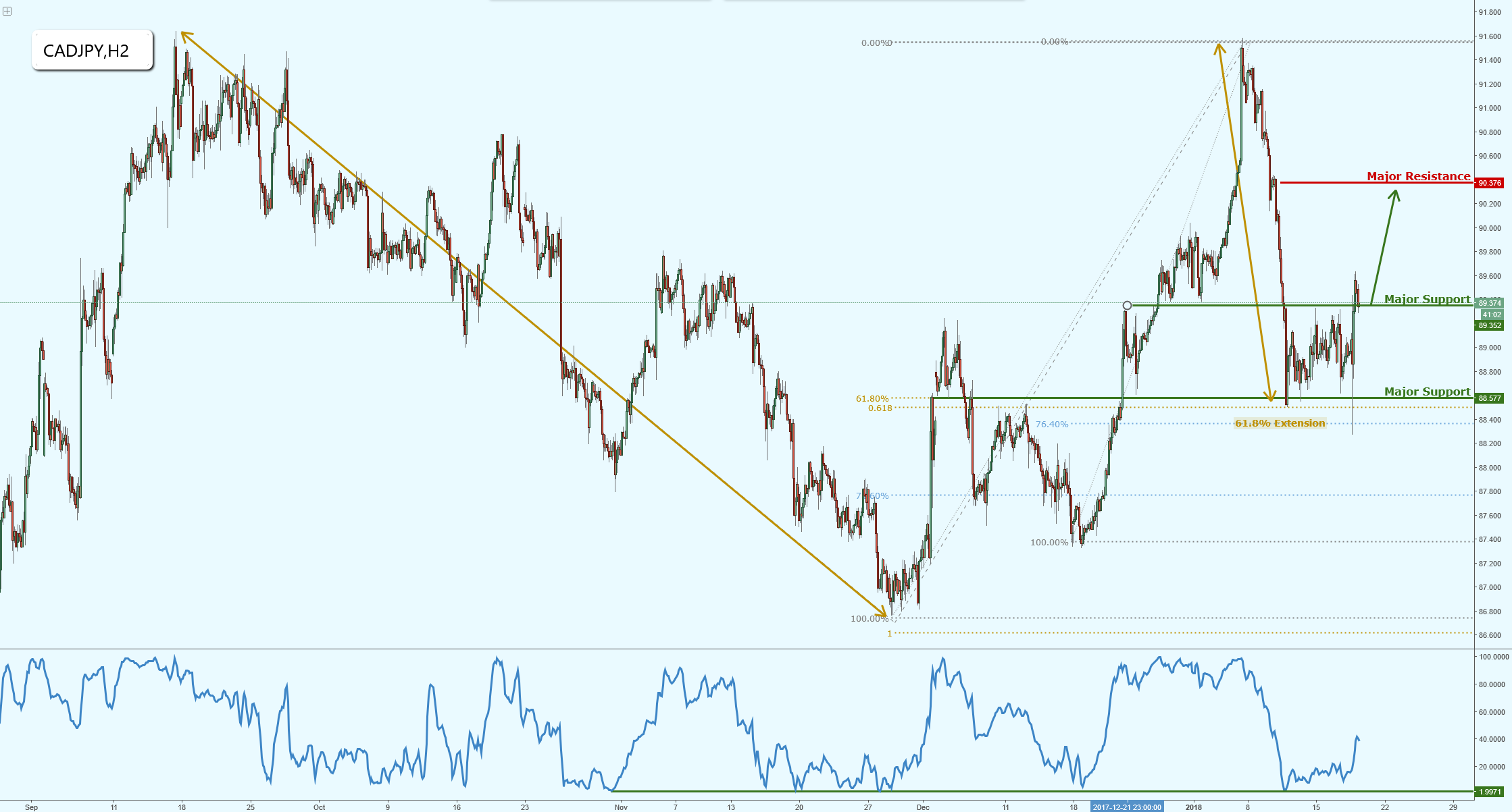 CADJPY Has Bounced Perfectly, Further Potential Upside Expected