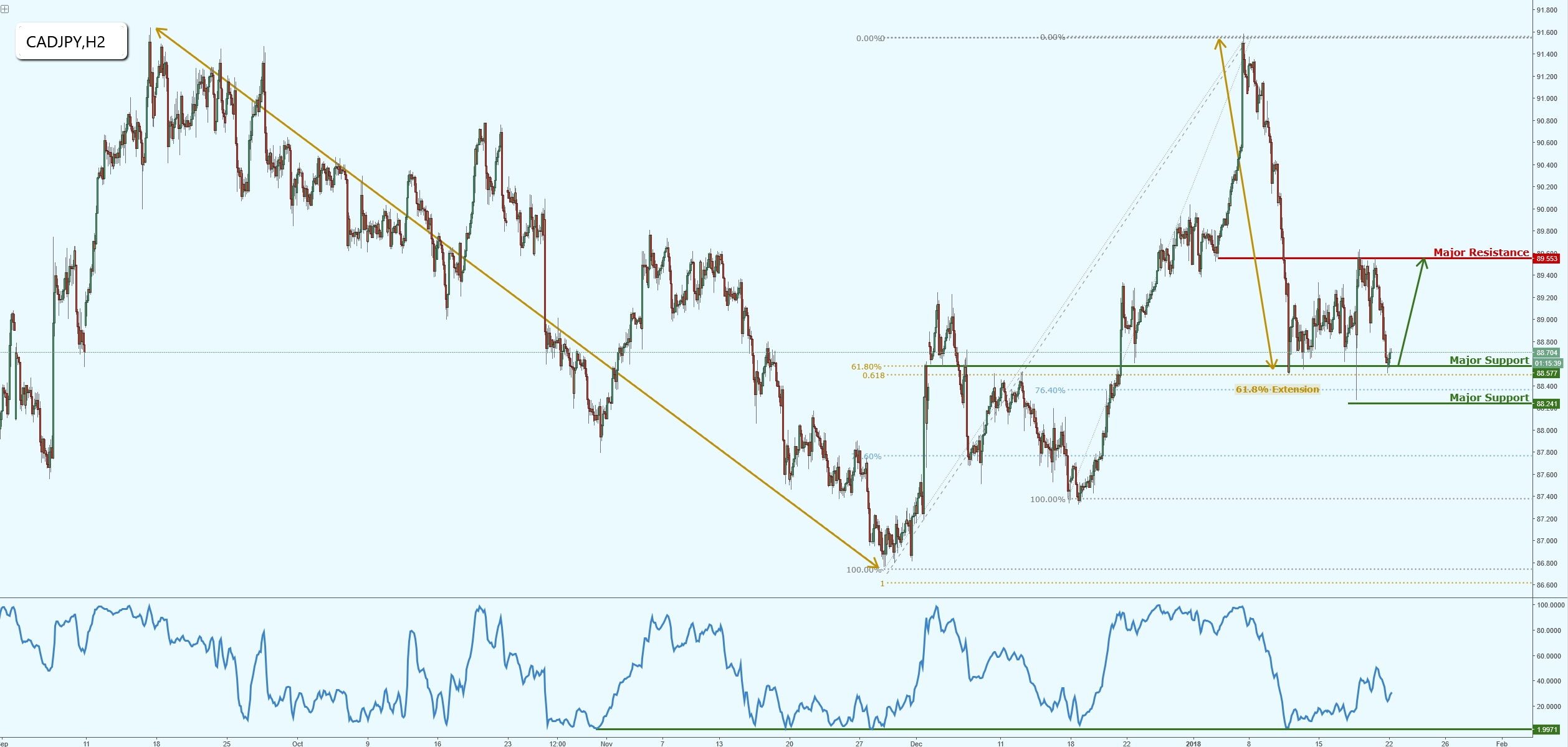 CADJPY Right on Major Support, Prepare for a Potential Bounce