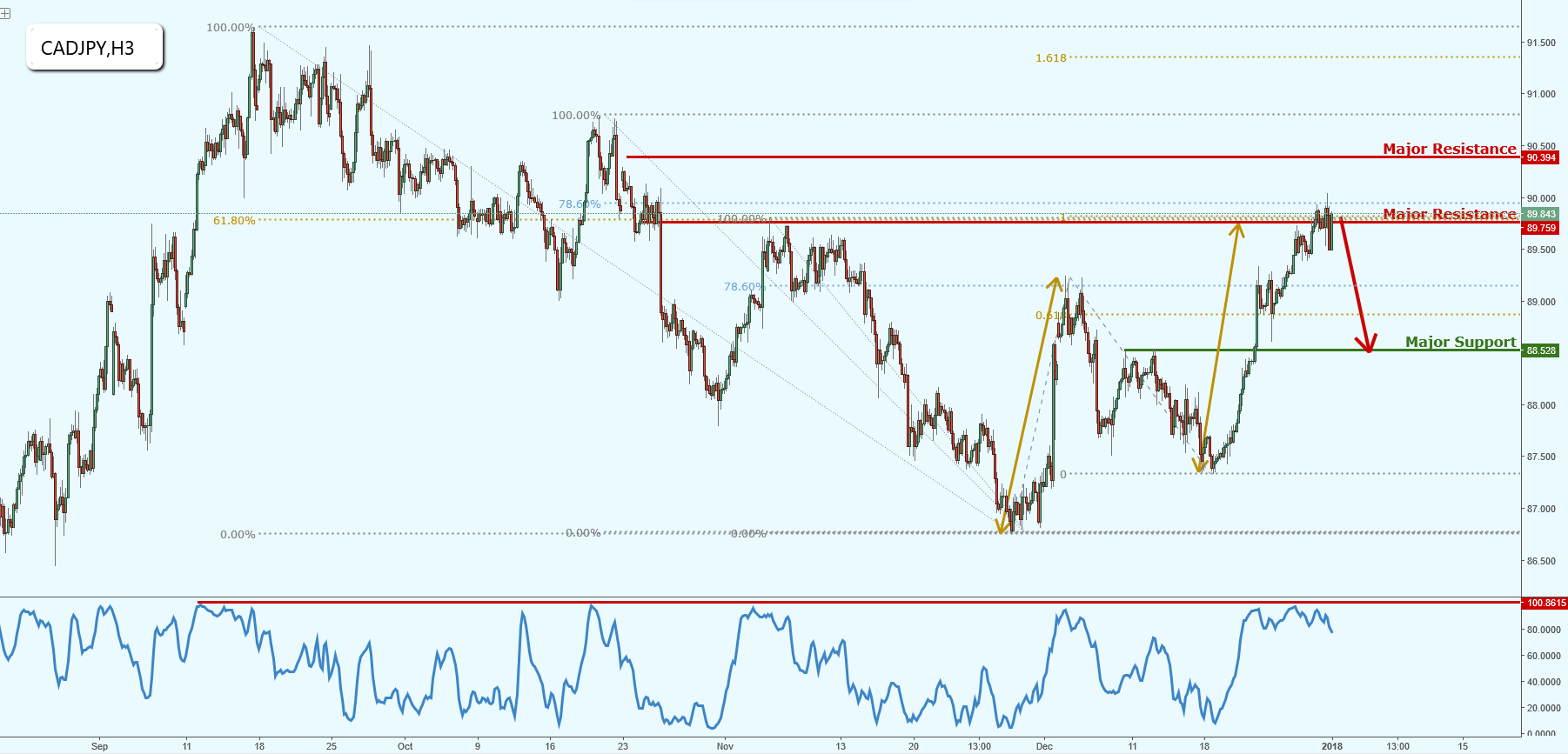 CADJPY on Major Resistance!
