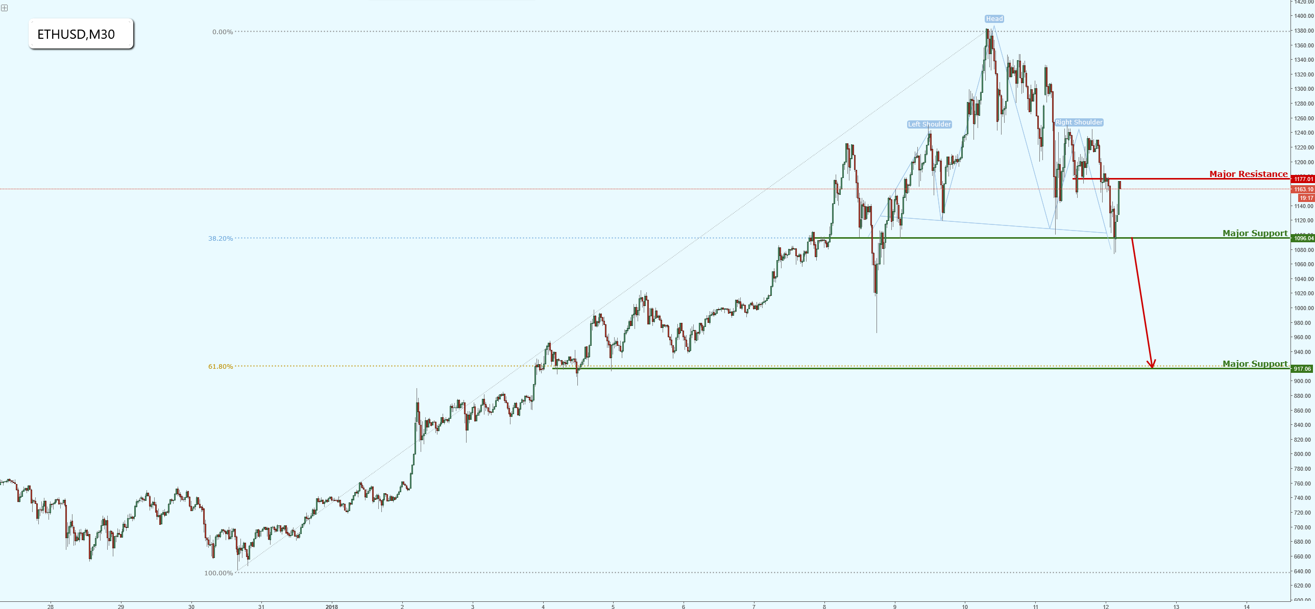 Ethereum Forming a Major Head and Shoulders Reversal!