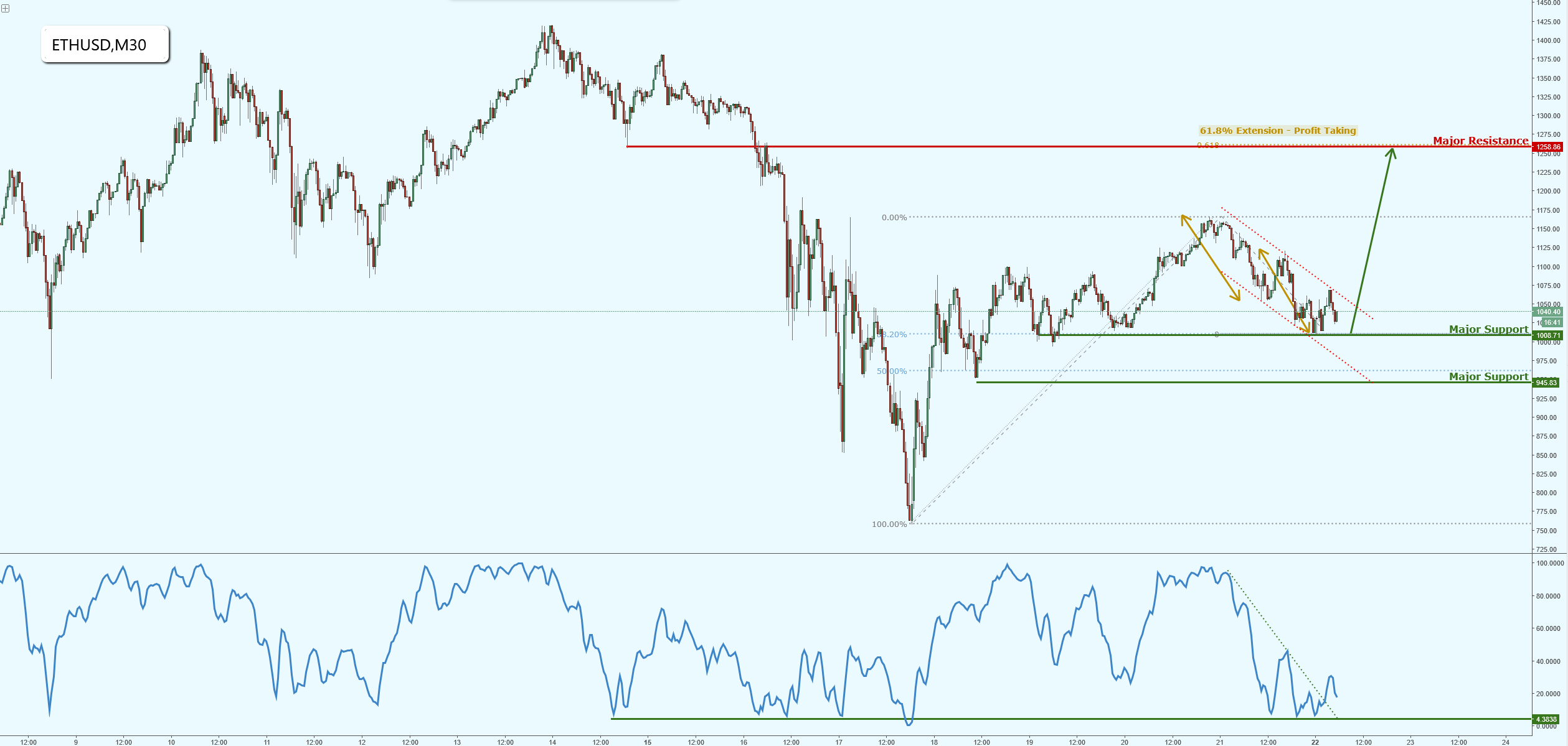 Ethereum Approaching Major Support, Prepare for a Potential Bounce!