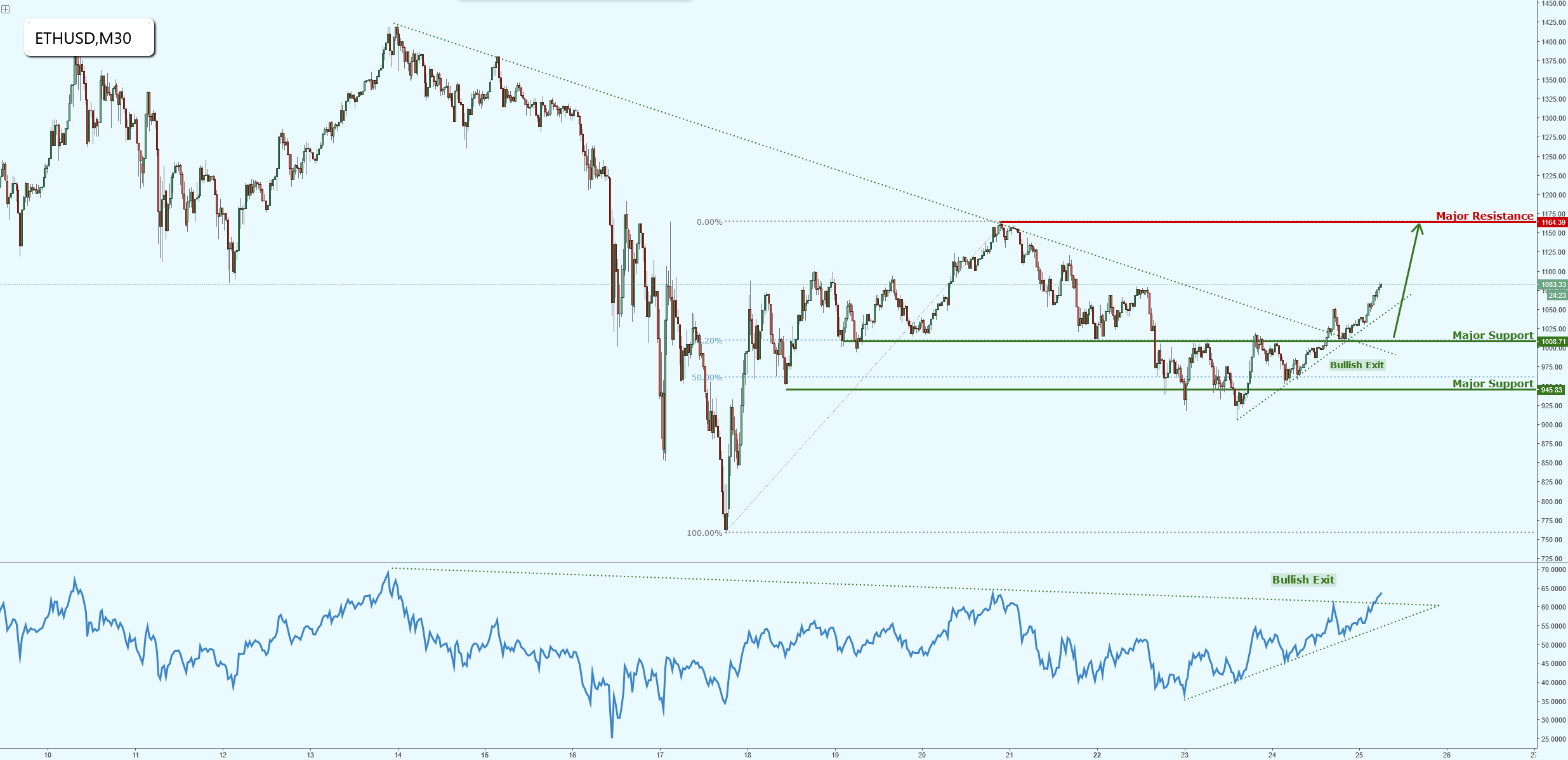 Ethereum Has Made a Bullish Exit, Watch for Further Bullish Momentum!