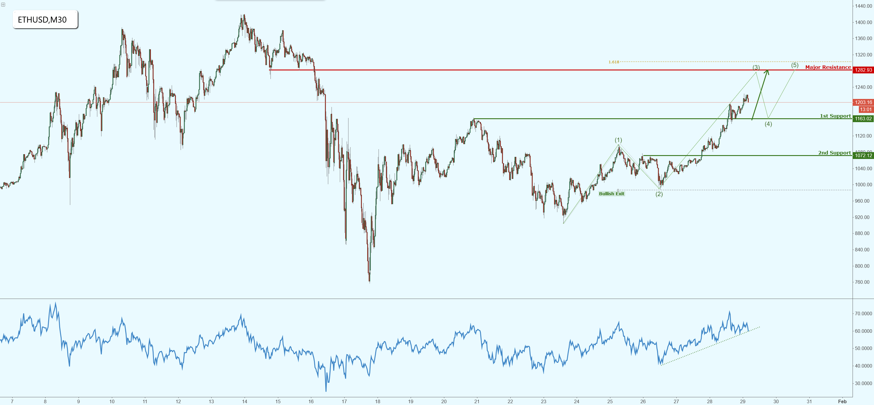 Ethereum in a Bullish Formation, Look Out for Dips!