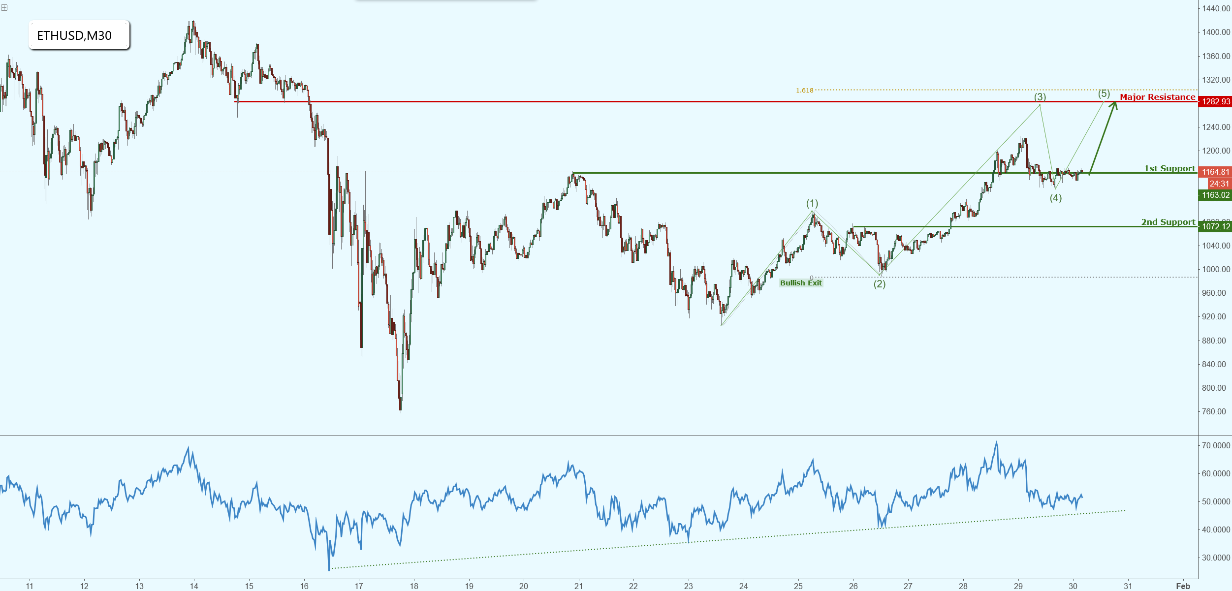 Ethereum Right on Major Support, Watch for a Potential Bounce!