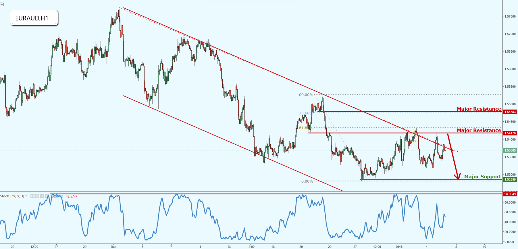 EURAUD Dropping Nicely From Channel Resistance