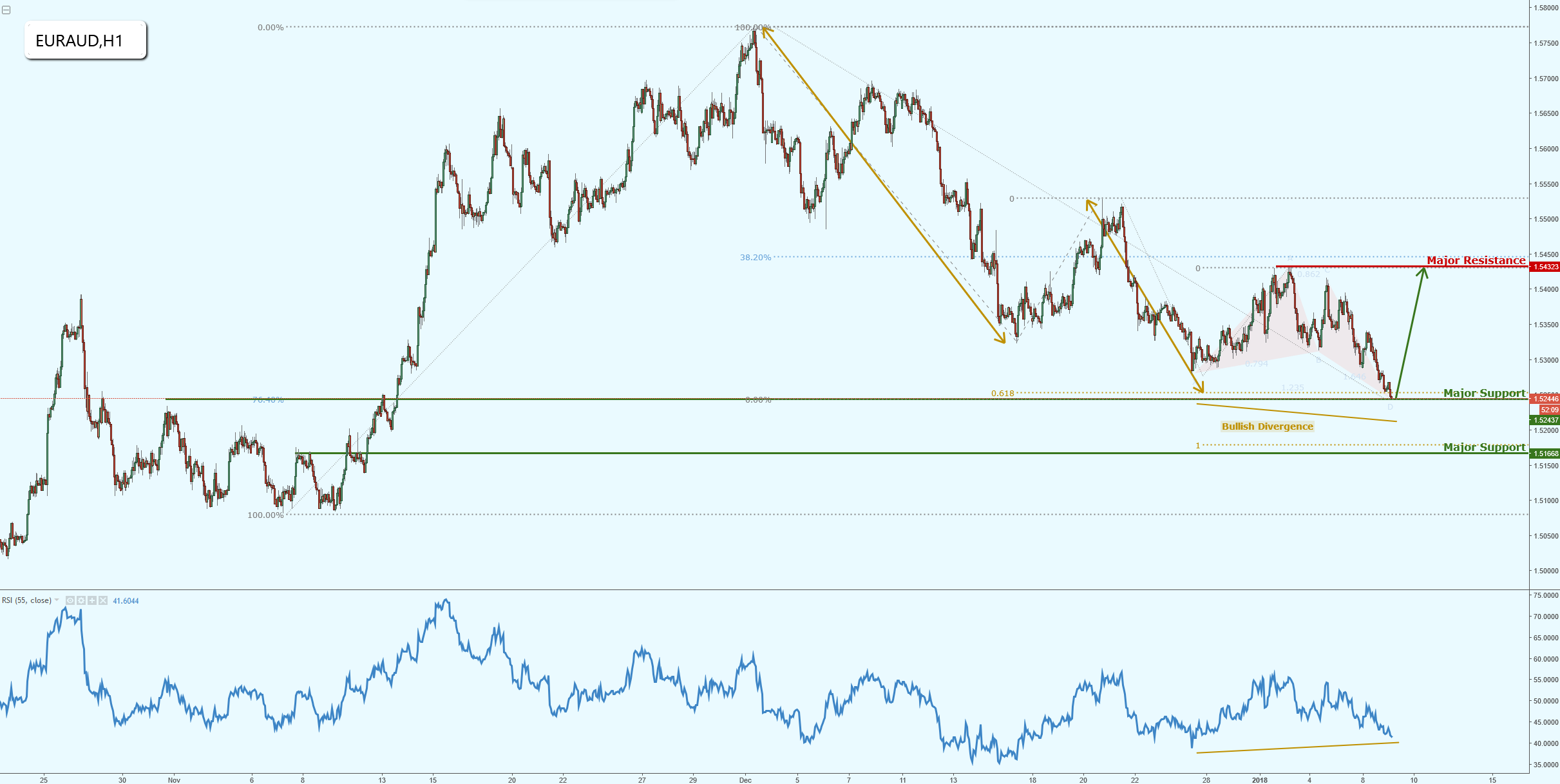 EURAUD on Strong Support, Watch for a Potential Bounce!